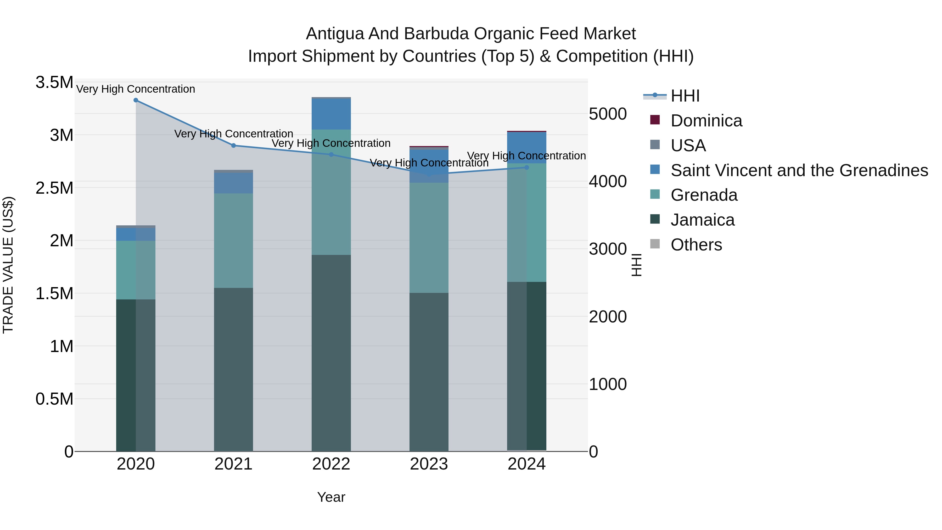 Antigua and Barbuda Organic Feed Market Top 5 Importing Countries and Market Competition (HHI) Analysis