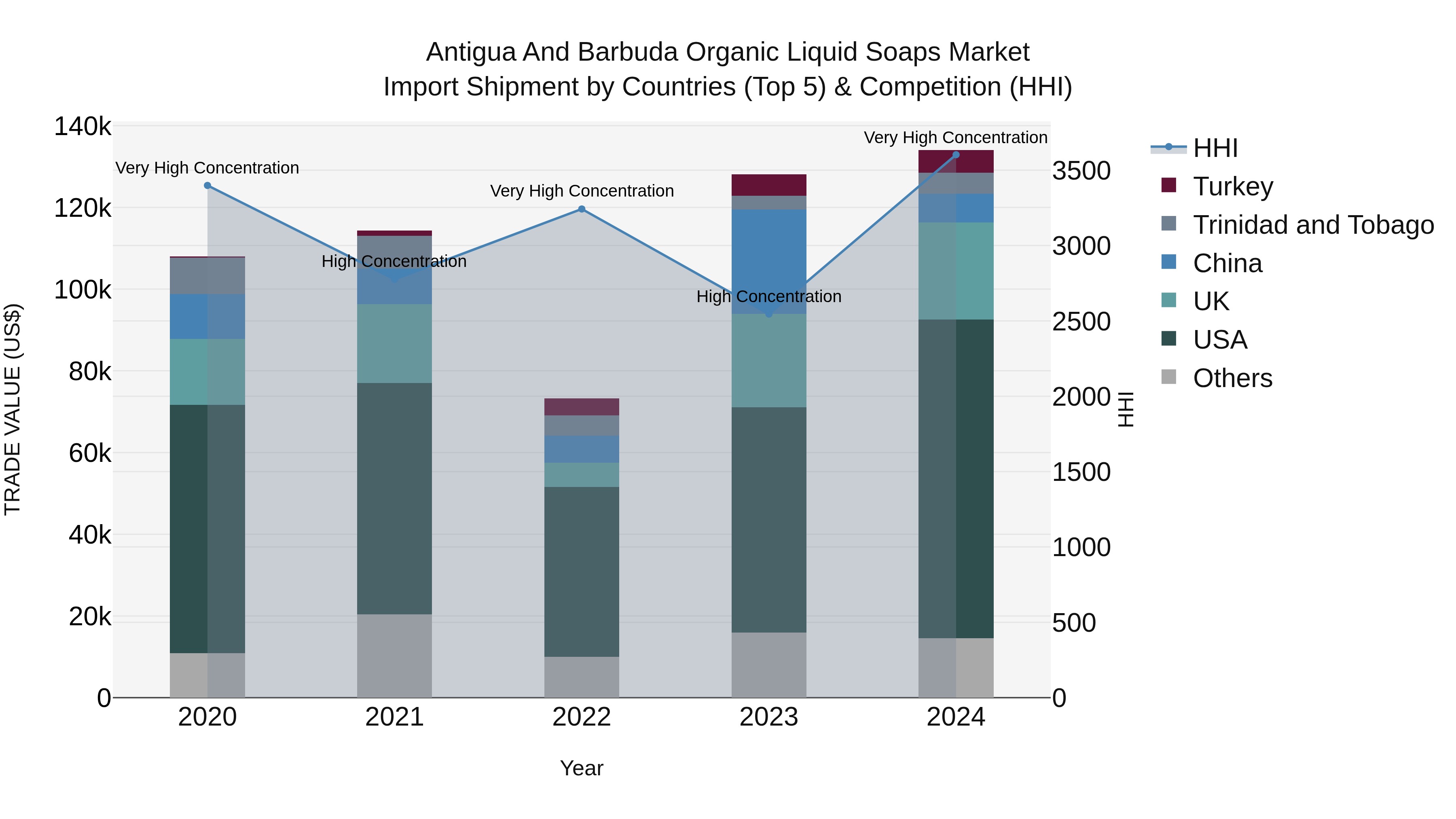 Antigua and Barbuda Organic Liquid Soaps Market Top 5 Importing Countries and Market Competition (HHI) Analysis