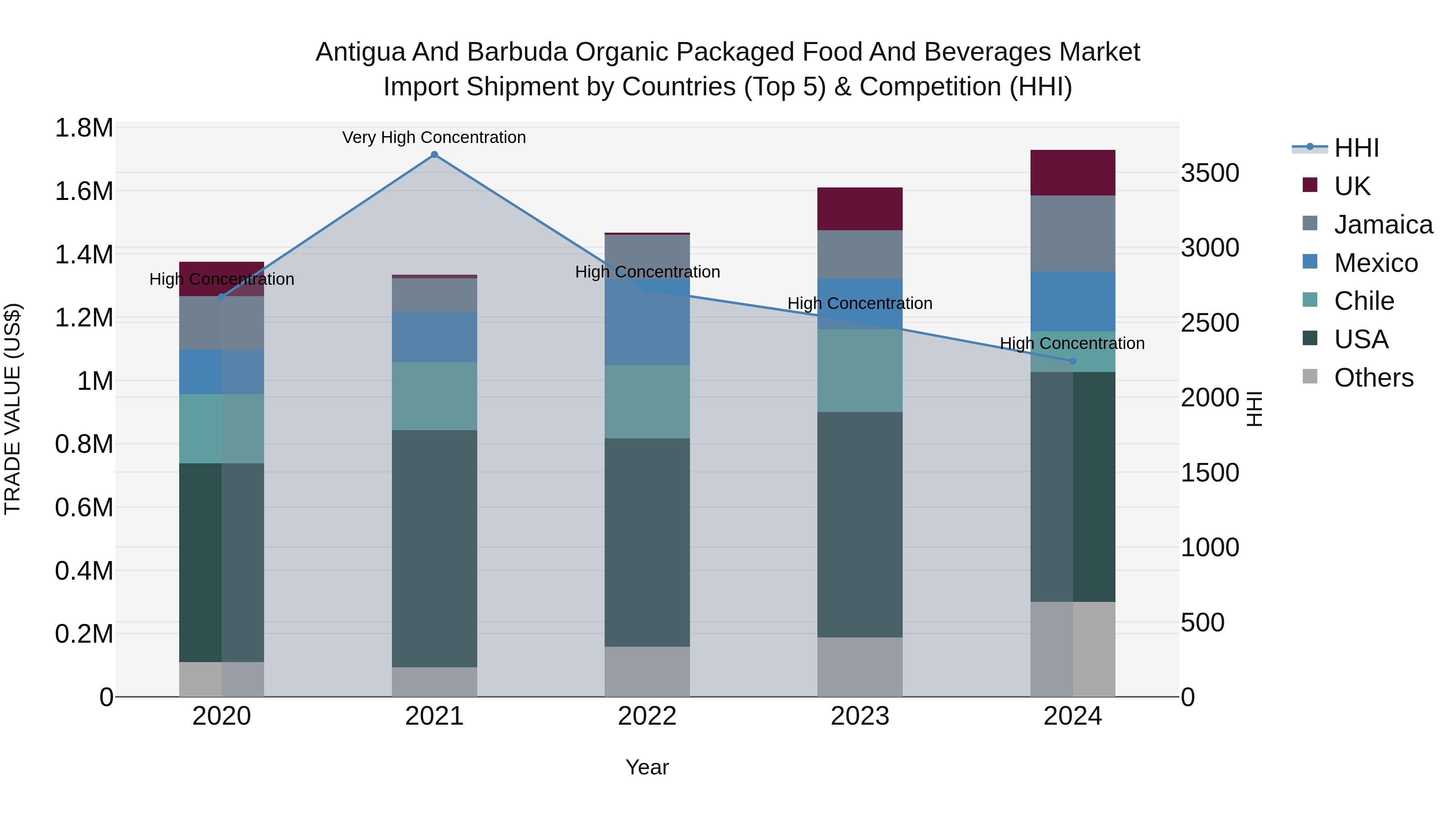 Antigua and Barbuda Organic Packaged Food and Beverages Market Top 5 Importing Countries and Market Competition (HHI) Analysis