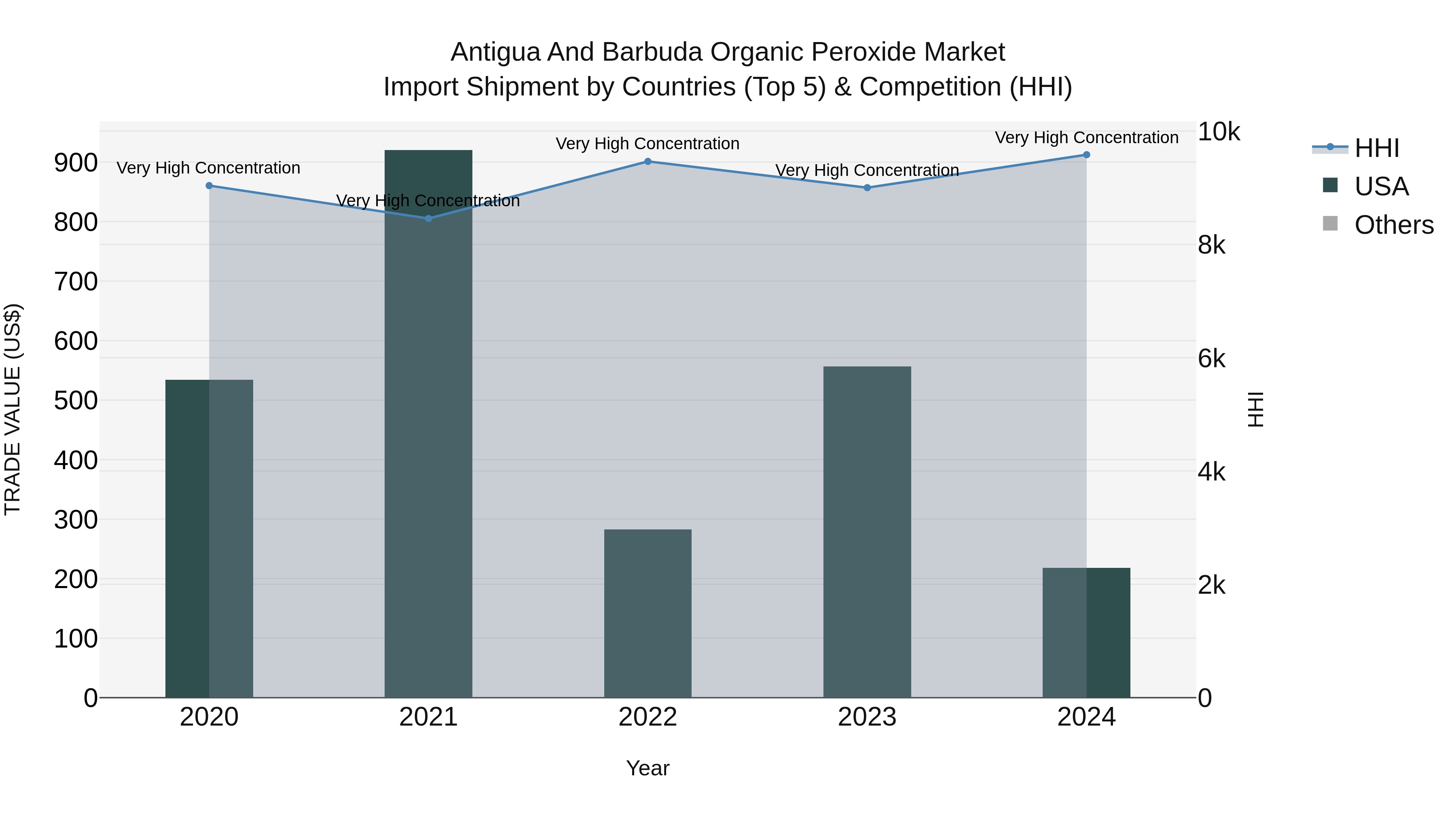 Antigua and Barbuda Organic Peroxide Market Top 5 Importing Countries and Market Competition (HHI) Analysis