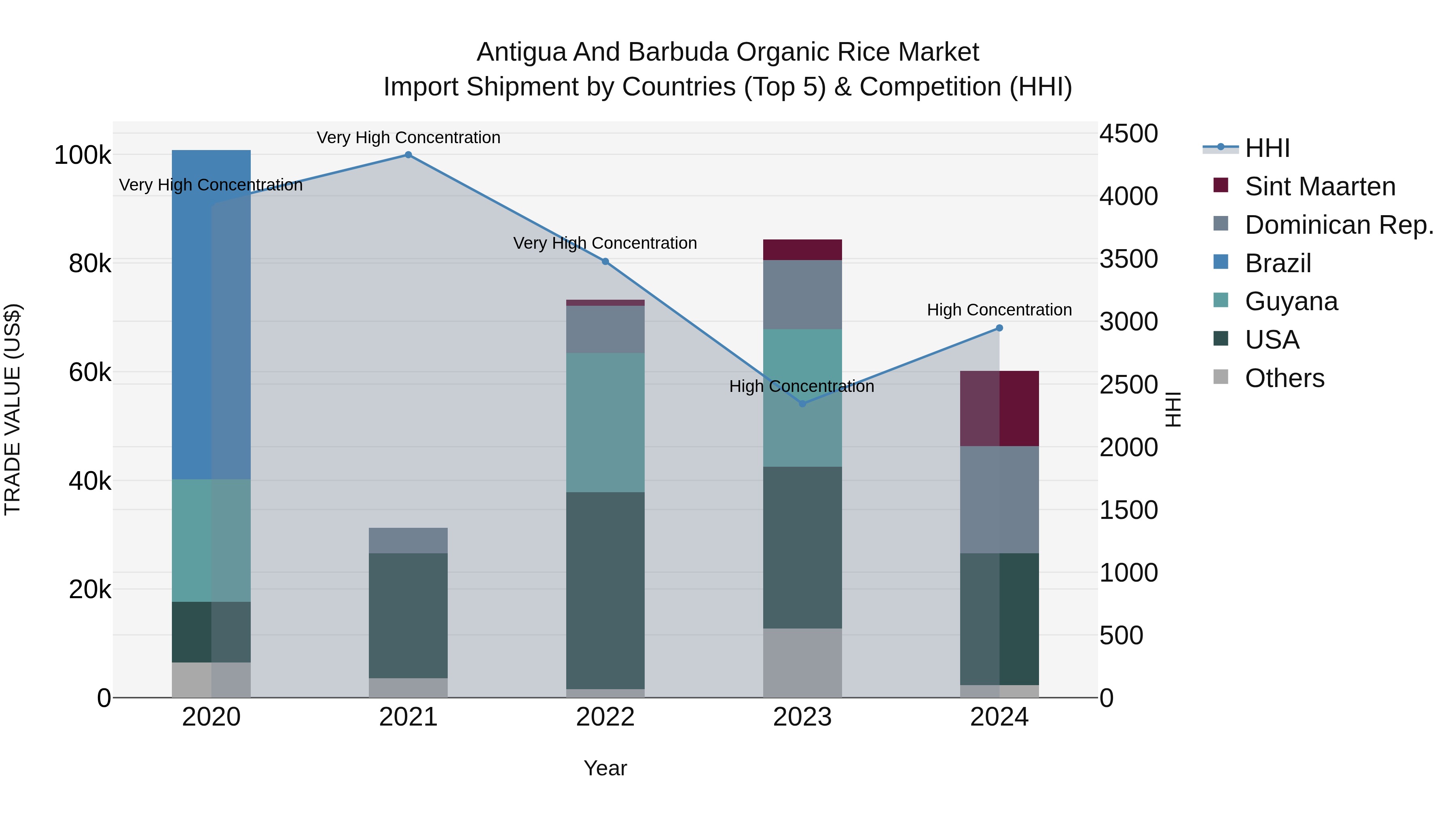 Antigua and Barbuda Organic Rice Market Top 5 Importing Countries and Market Competition (HHI) Analysis