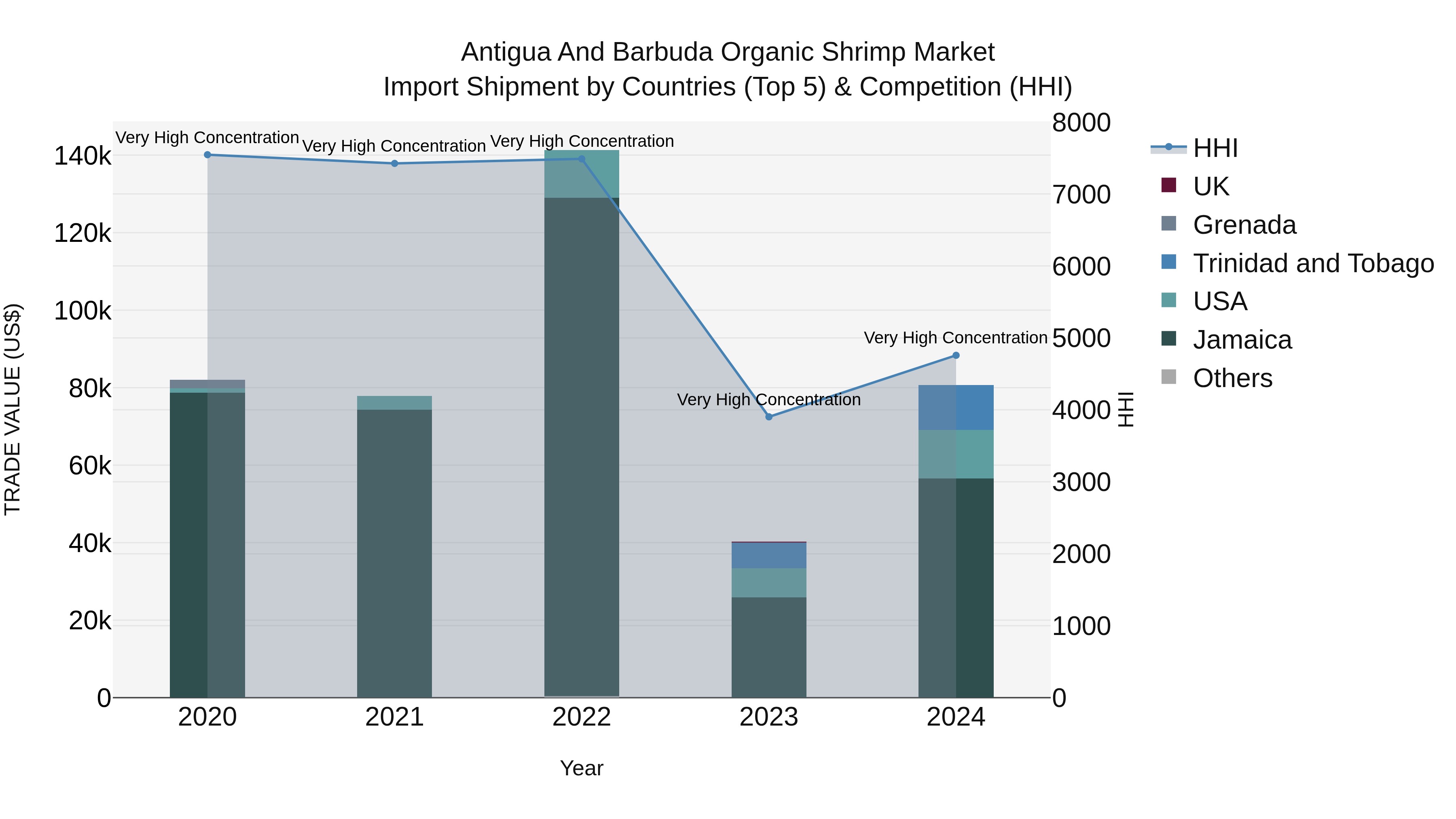 Antigua and Barbuda Organic Shrimp Market Top 5 Importing Countries and Market Competition (HHI) Analysis