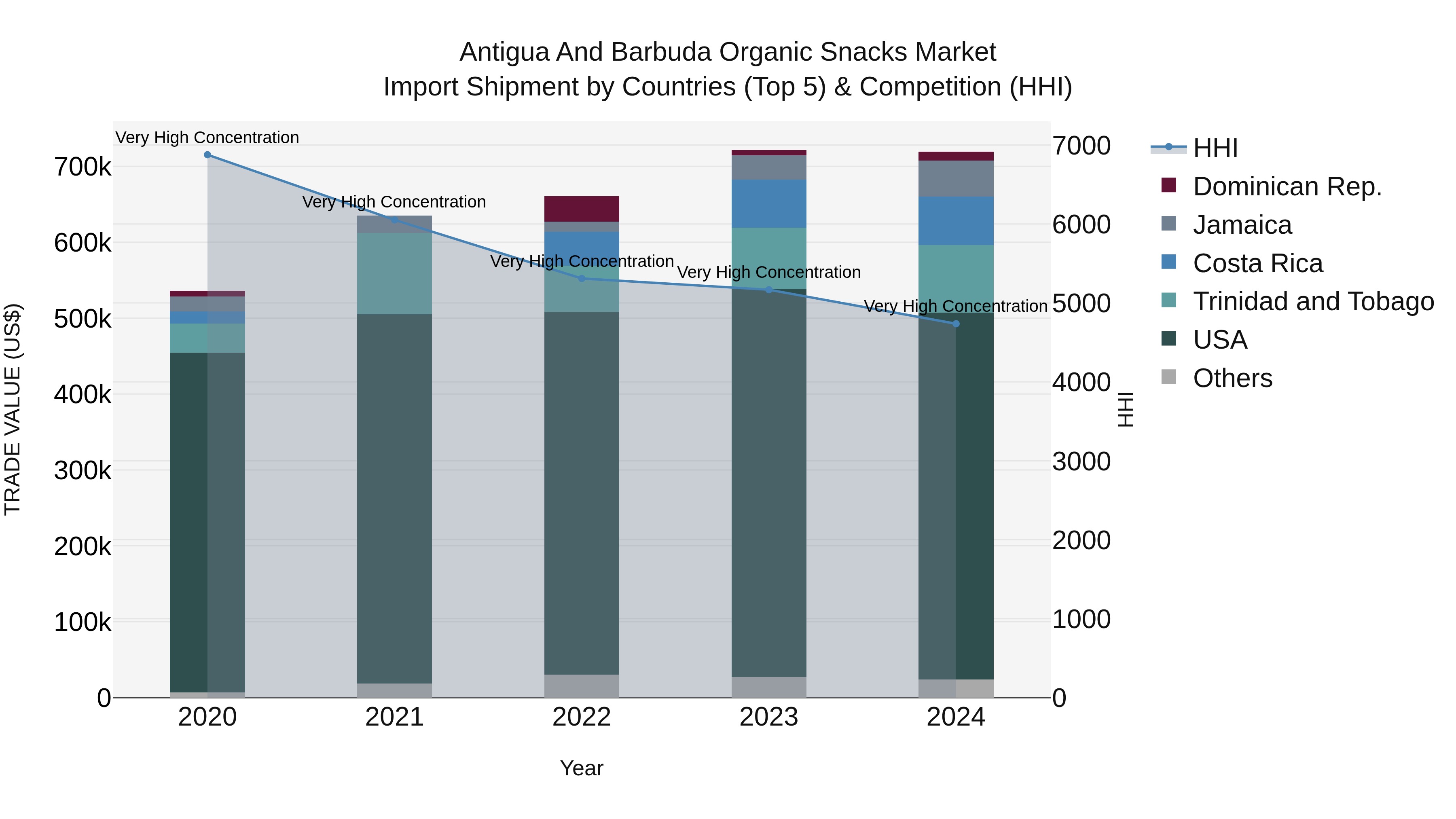 Antigua and Barbuda Organic Snacks Market Top 5 Importing Countries and Market Competition (HHI) Analysis