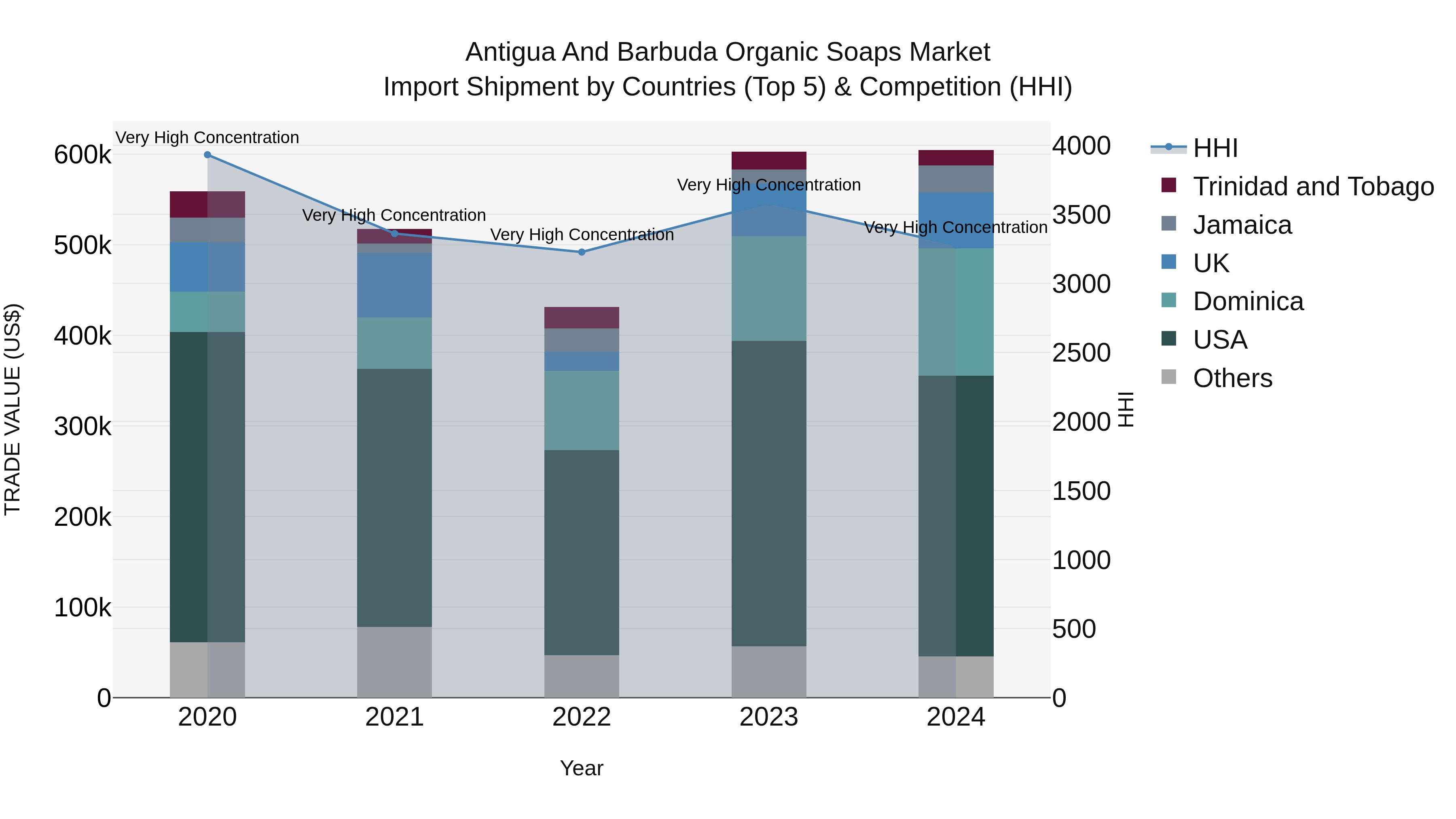 Antigua and Barbuda Organic Soaps Market Top 5 Importing Countries and Market Competition (HHI) Analysis