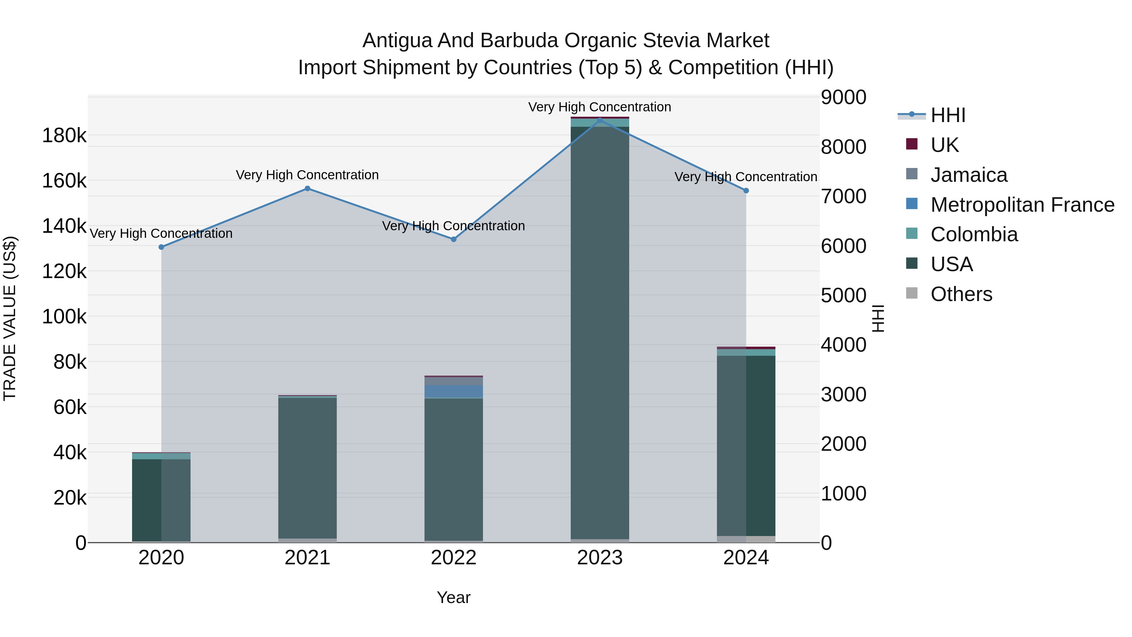 Antigua and Barbuda Organic Stevia Market Top 5 Importing Countries and Market Competition (HHI) Analysis