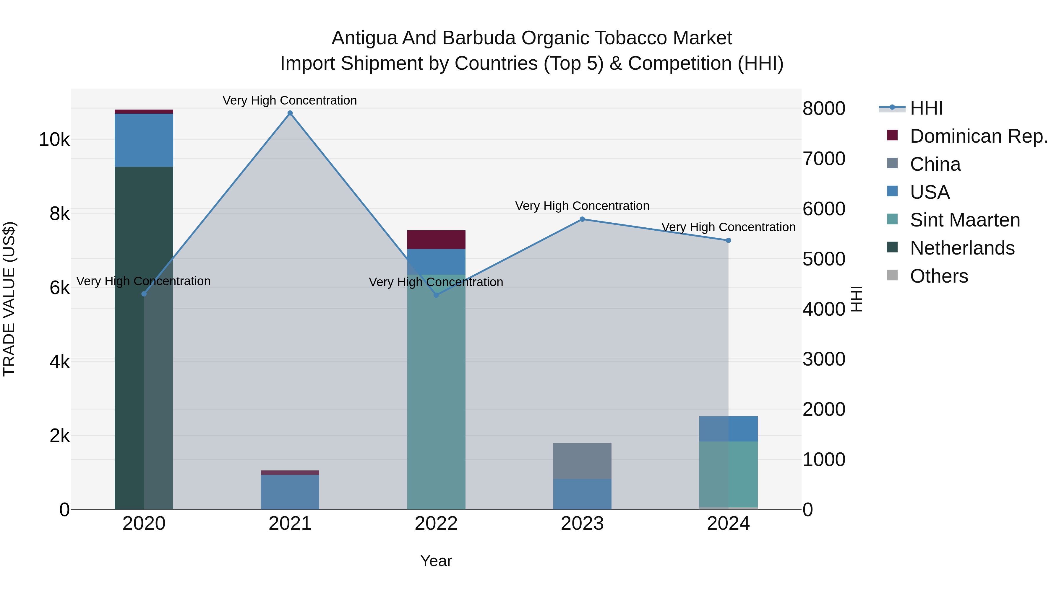 Antigua and Barbuda Organic Tobacco Market Top 5 Importing Countries and Market Competition (HHI) Analysis