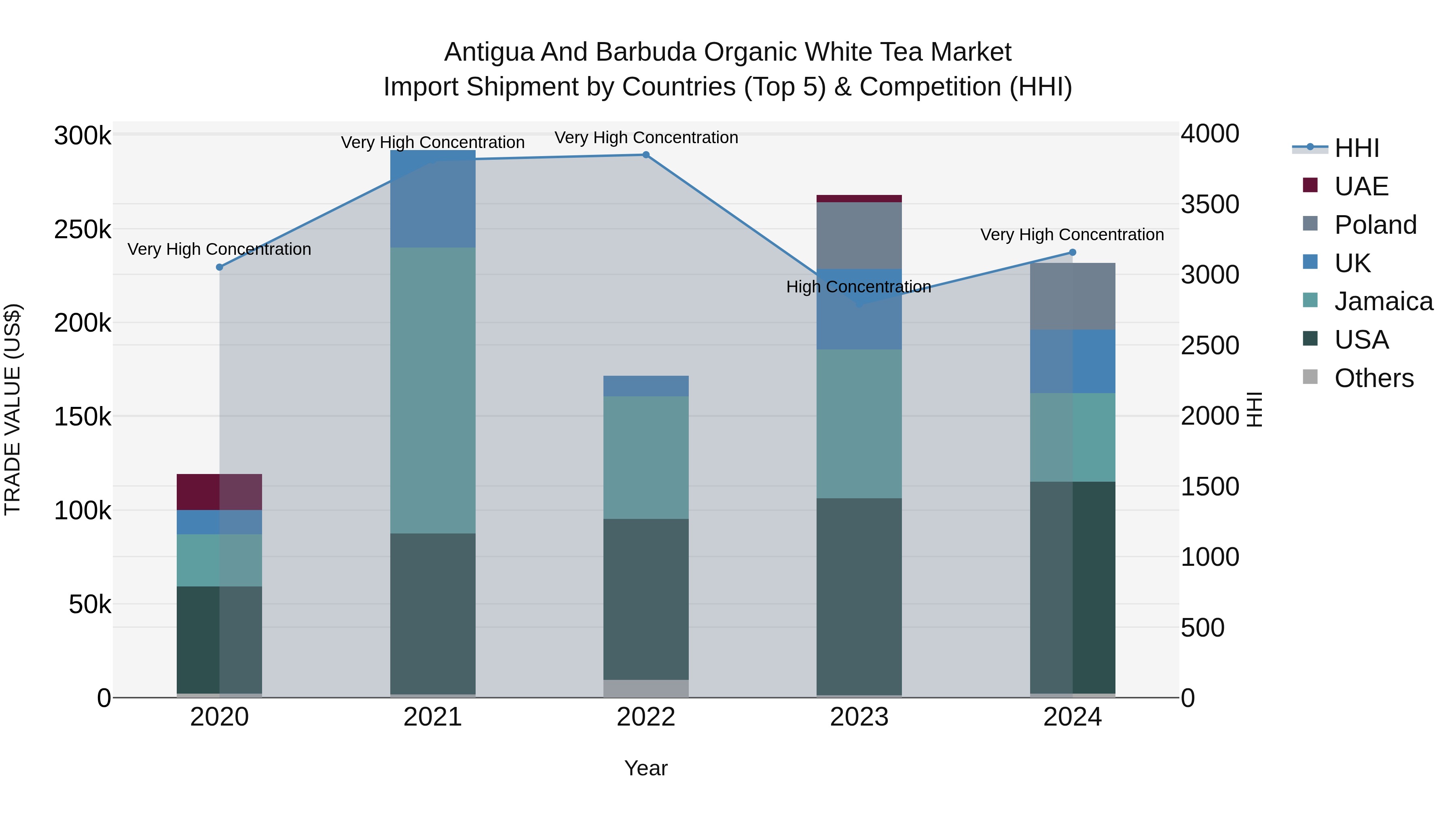 Antigua and Barbuda Organic White Tea Market Top 5 Importing Countries and Market Competition (HHI) Analysis