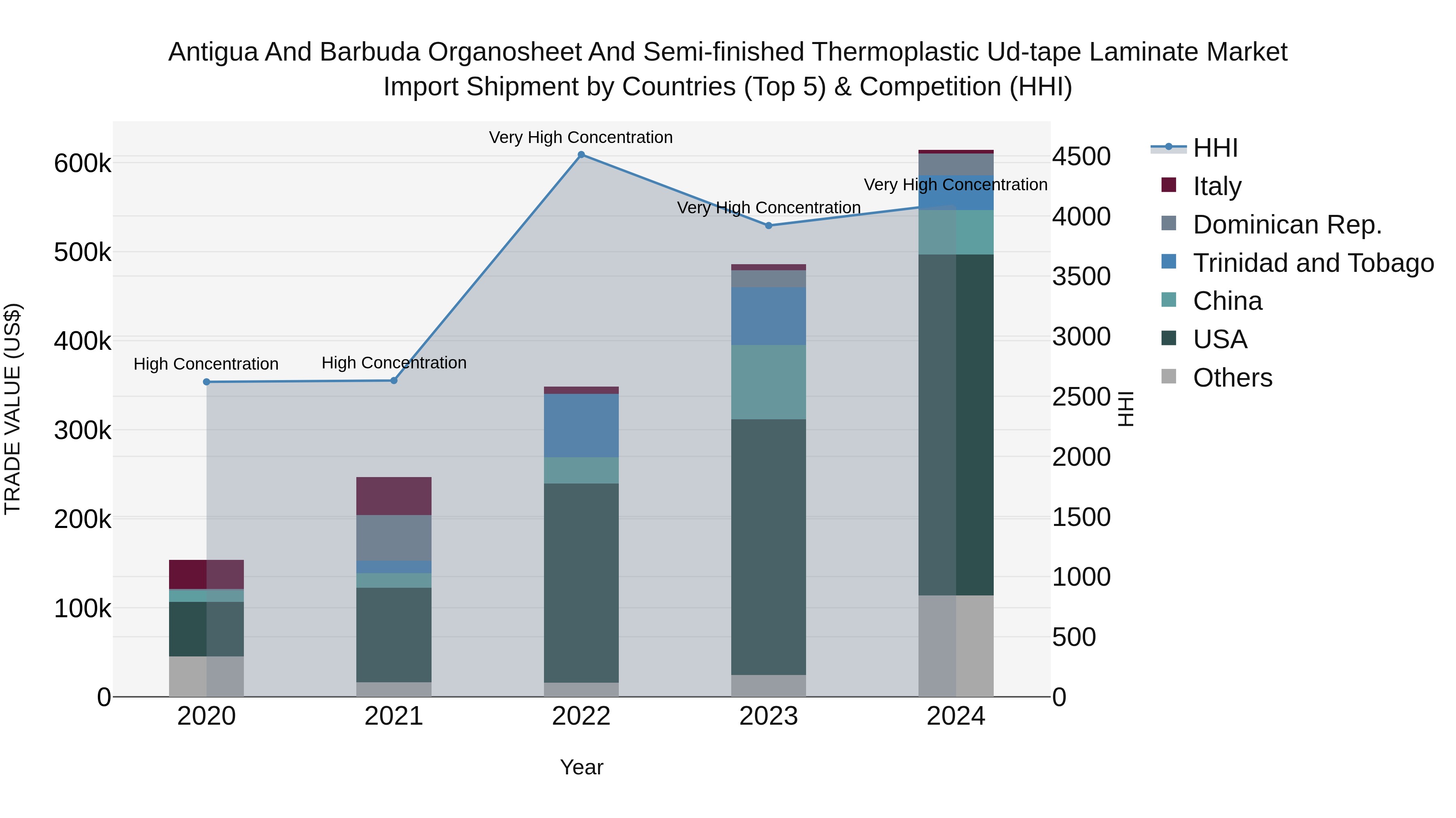 Antigua and Barbuda Organosheet and Semi-finished Thermoplastic Ud-tape Laminate Market Top 5 Importing Countries and Market Competition (HHI) Analysis