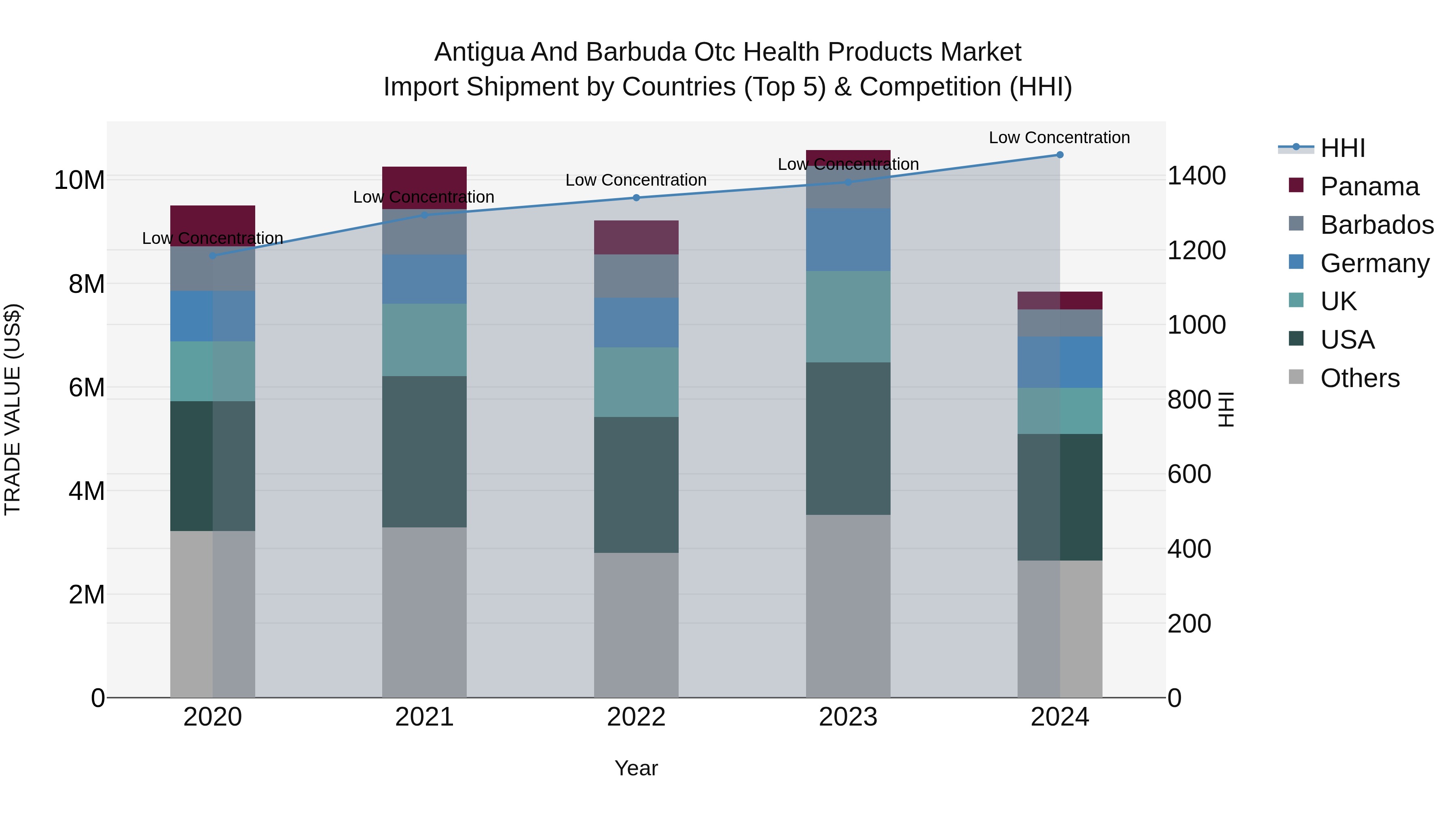 Antigua and Barbuda Otc Health Products Market Top 5 Importing Countries and Market Competition (HHI) Analysis