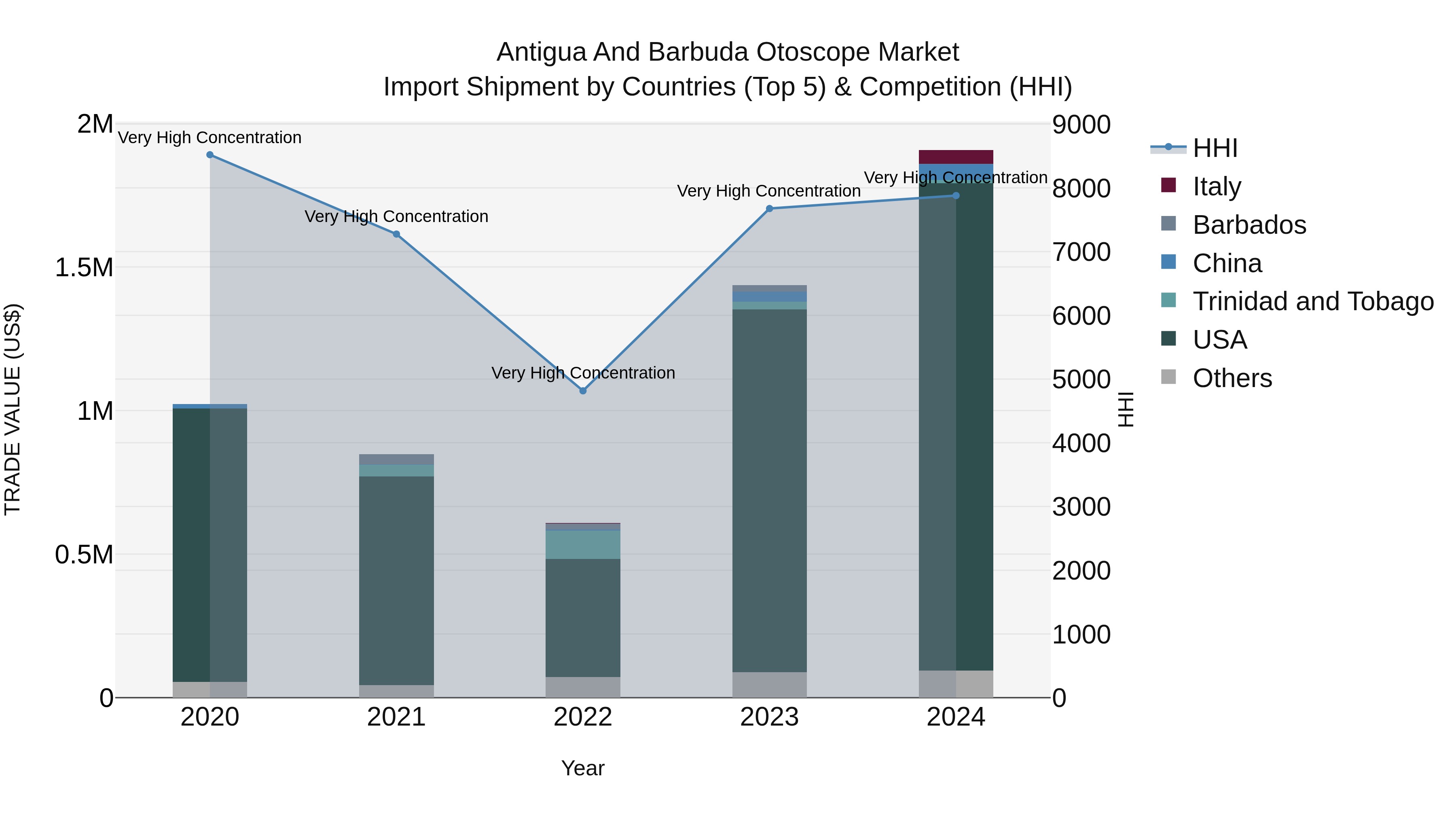 Antigua and Barbuda Otoscope Market Top 5 Importing Countries and Market Competition (HHI) Analysis
