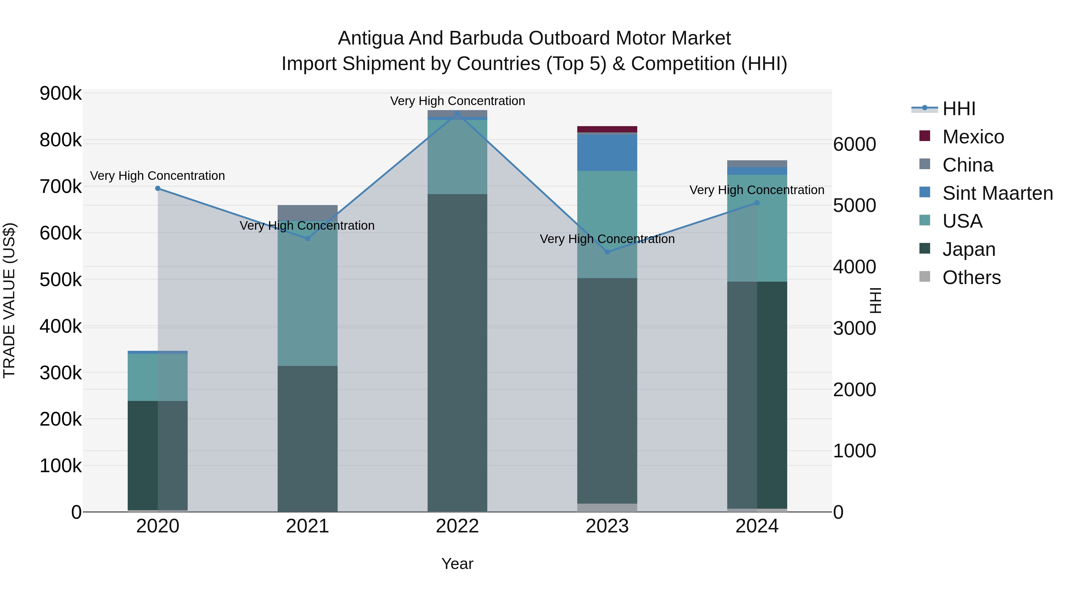 Antigua and Barbuda Outboard Motor Market Top 5 Importing Countries and Market Competition (HHI) Analysis