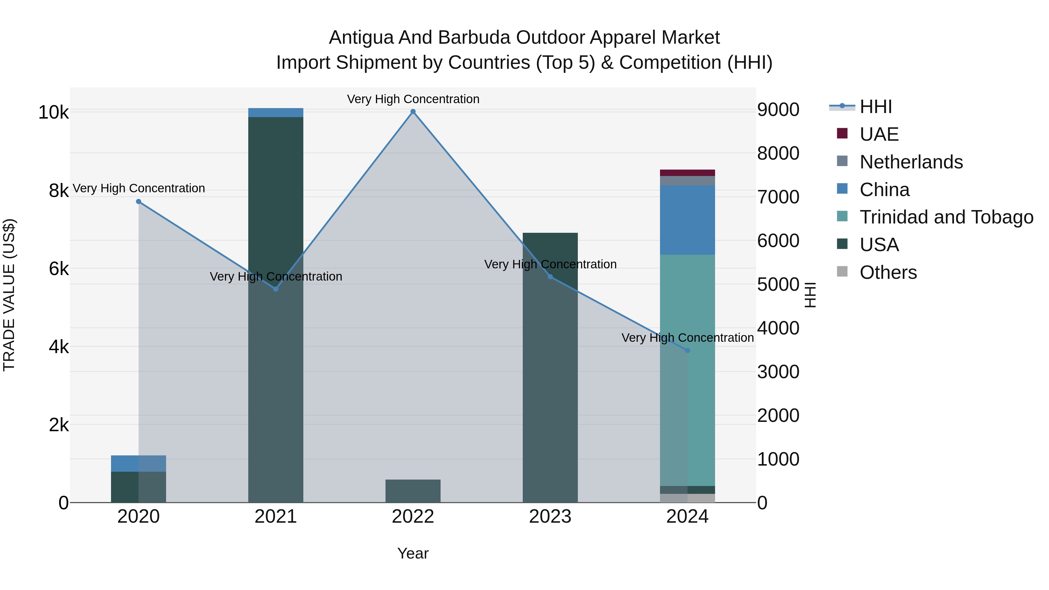 Antigua and Barbuda Outdoor Apparel Market Top 5 Importing Countries and Market Competition (HHI) Analysis