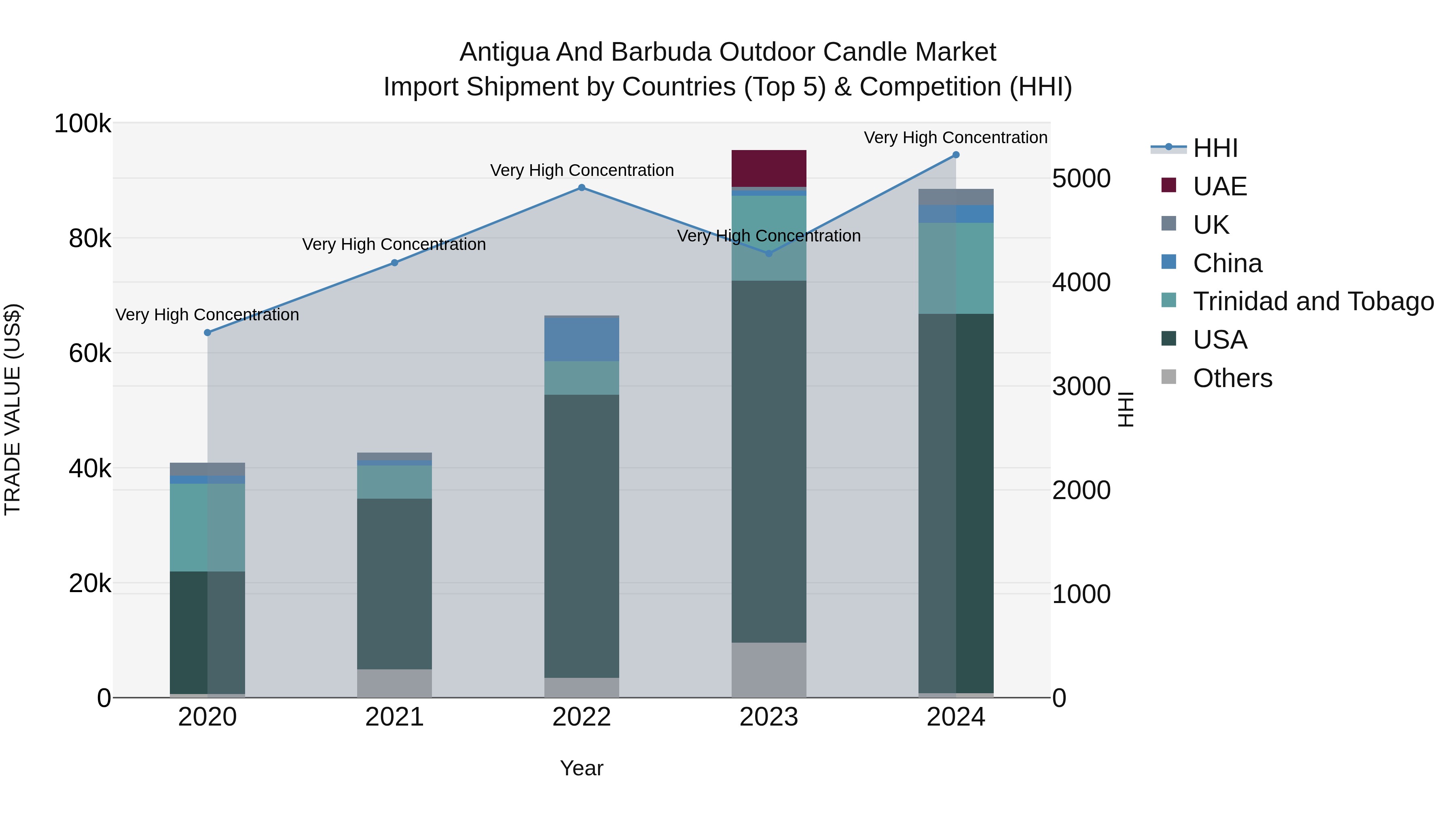 Antigua and Barbuda Outdoor Candle Market Top 5 Importing Countries and Market Competition (HHI) Analysis