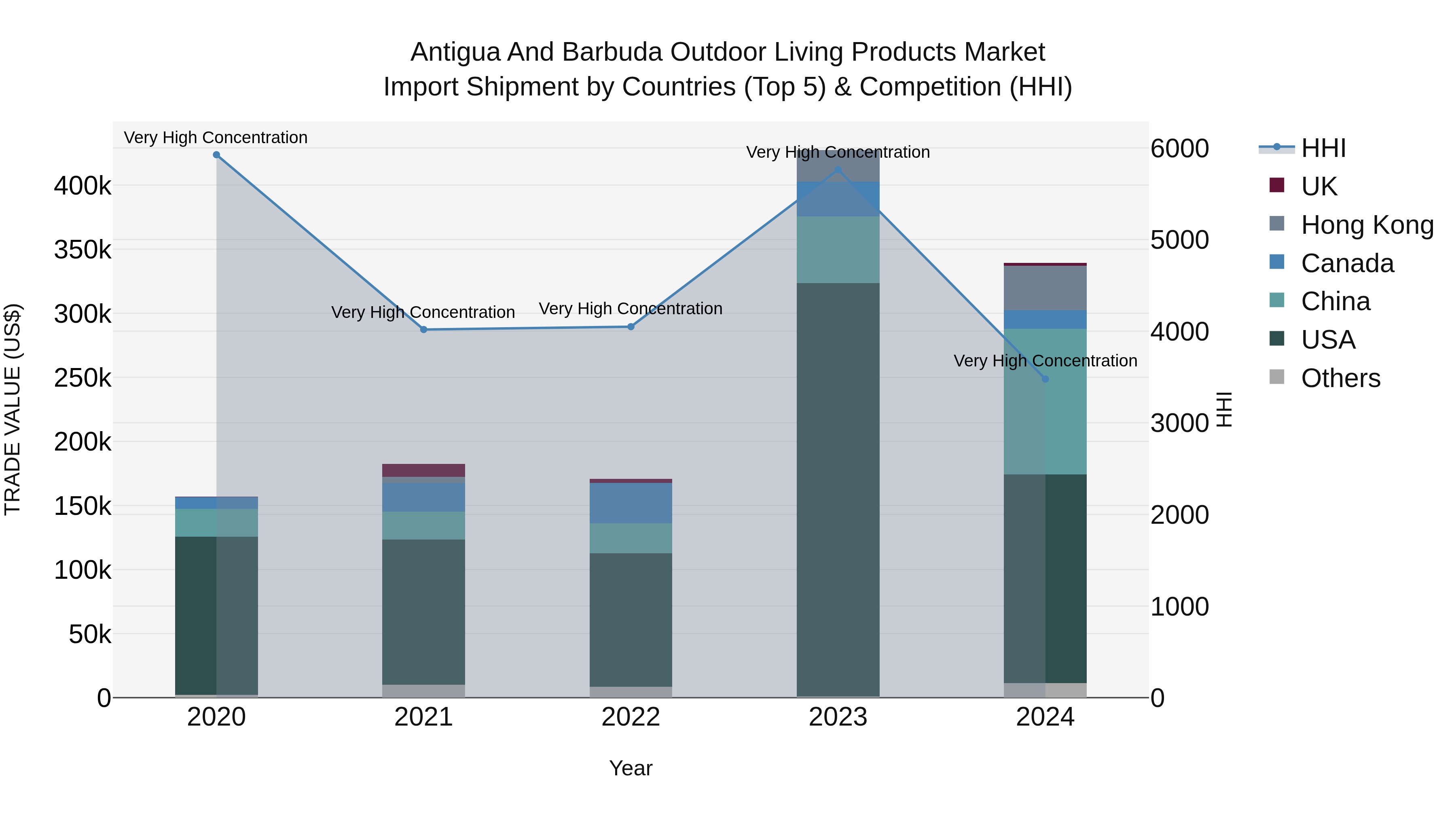 Antigua and Barbuda Outdoor Living Products Market Top 5 Importing Countries and Market Competition (HHI) Analysis