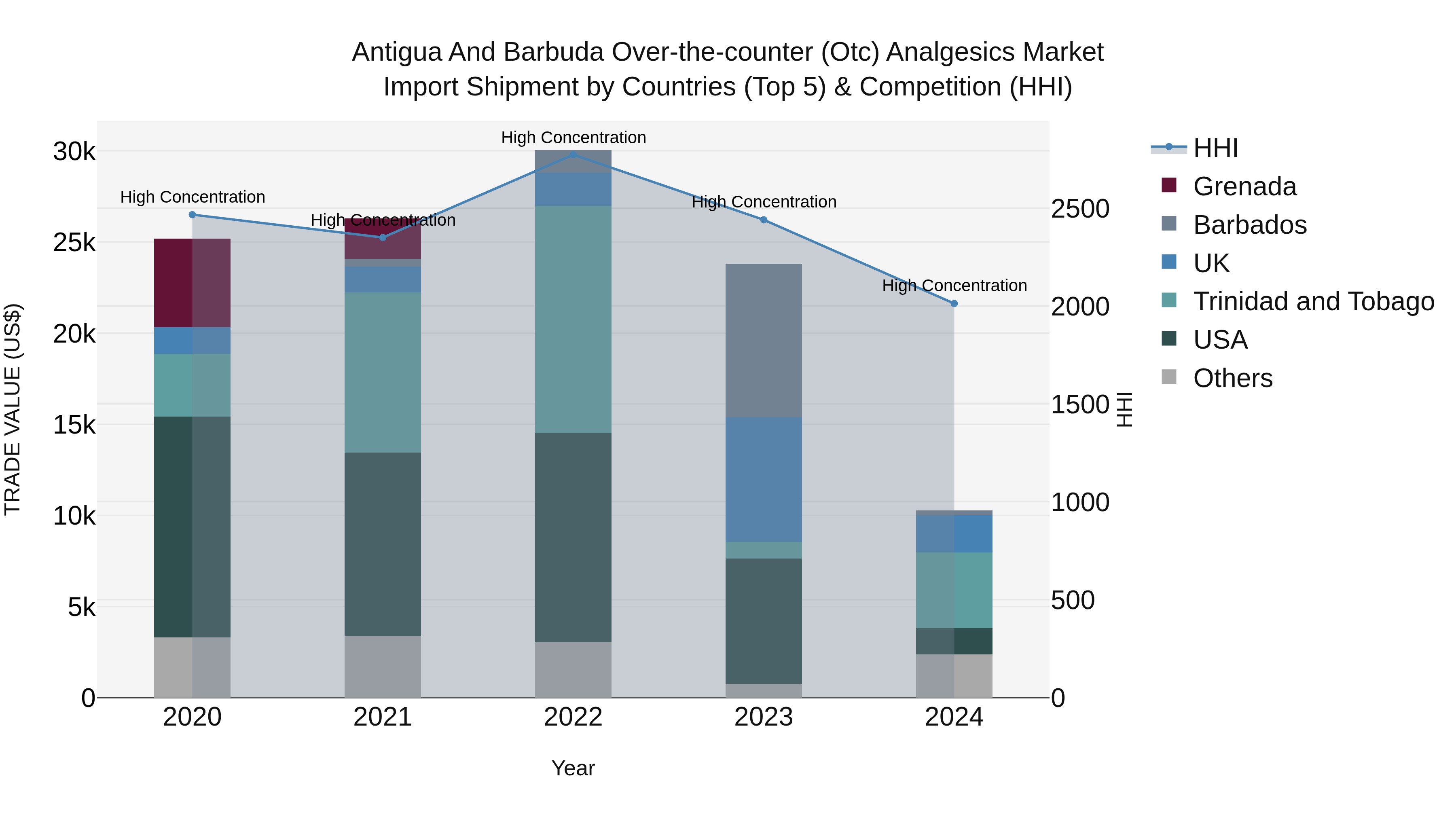 Antigua and Barbuda Over-the-counter (Otc) Analgesics Market Top 5 Importing Countries and Market Competition (HHI) Analysis