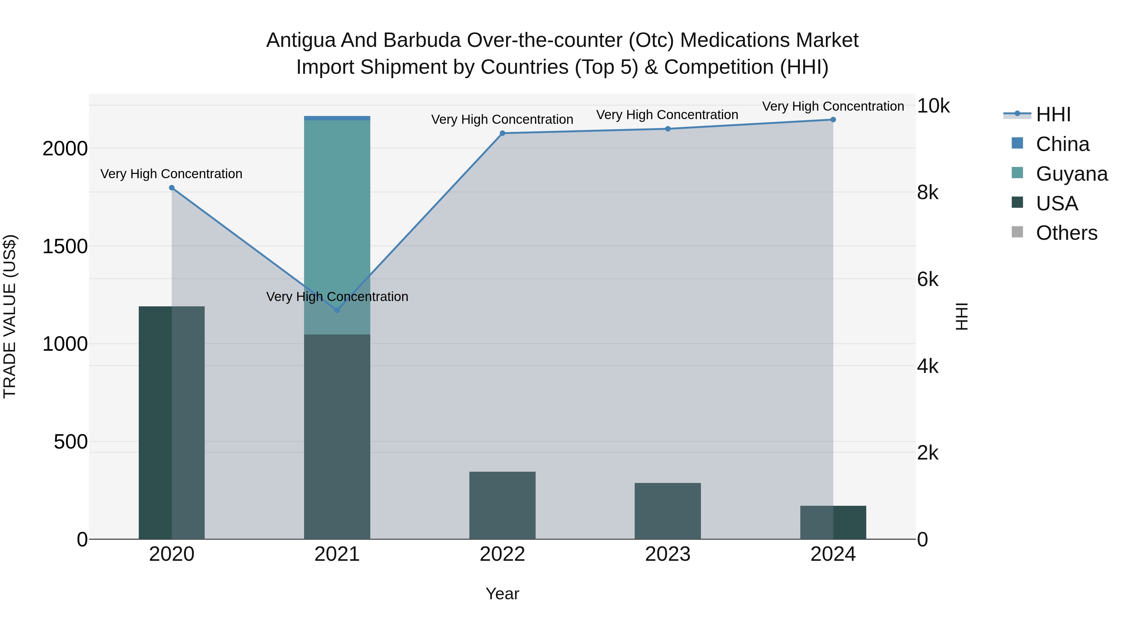 Antigua and Barbuda Over-the-counter (Otc) Medications Market Top 5 Importing Countries and Market Competition (HHI) Analysis