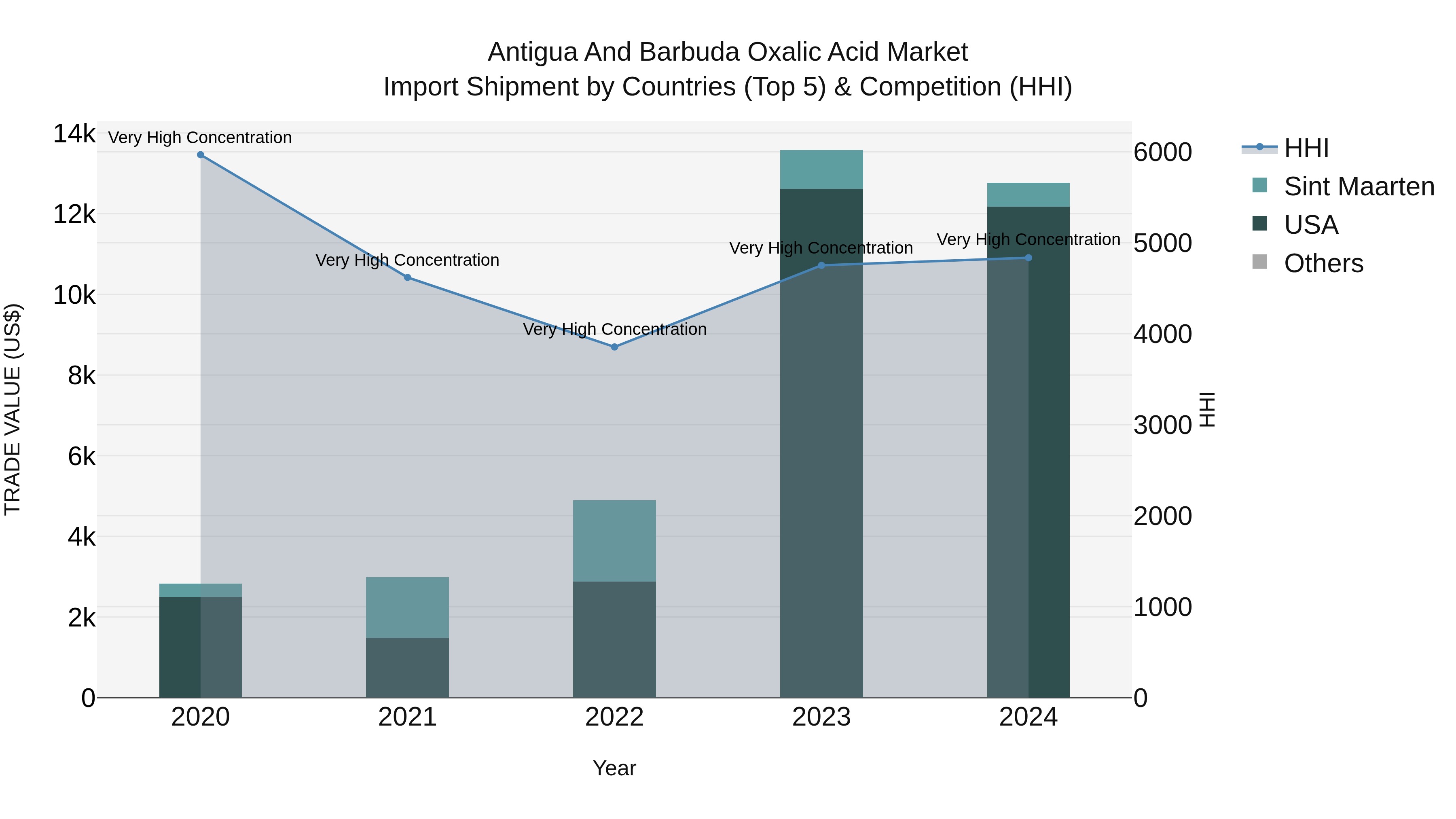 Antigua and Barbuda Oxalic Acid Market Top 5 Importing Countries and Market Competition (HHI) Analysis