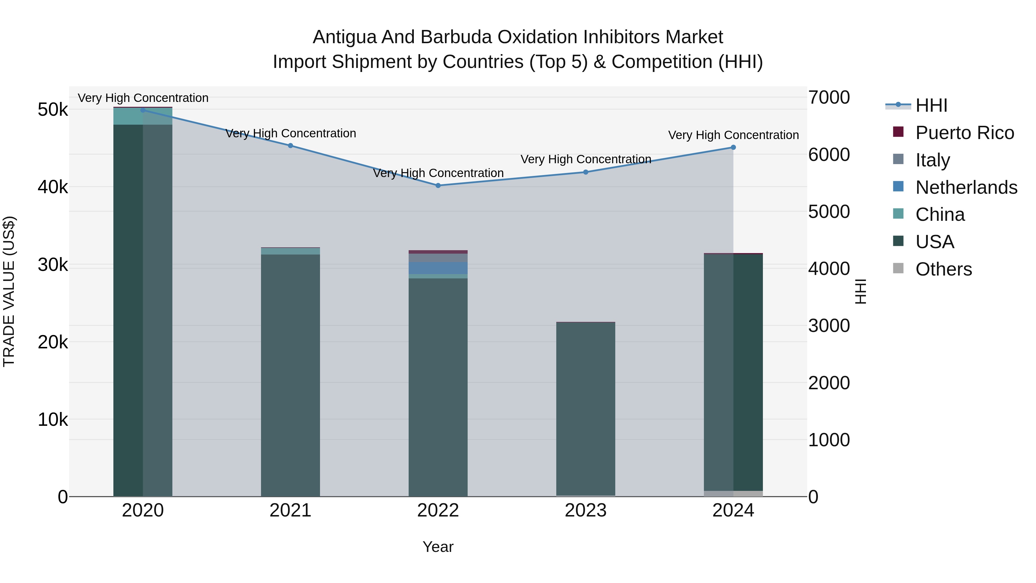 Antigua and Barbuda Oxidation Inhibitors Market Top 5 Importing Countries and Market Competition (HHI) Analysis
