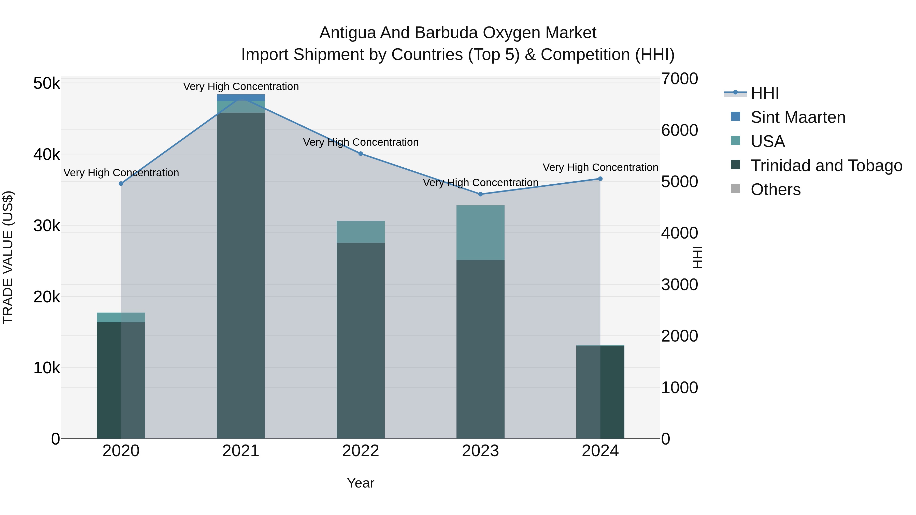 Antigua and Barbuda Oxygen Market Top 5 Importing Countries and Market Competition (HHI) Analysis