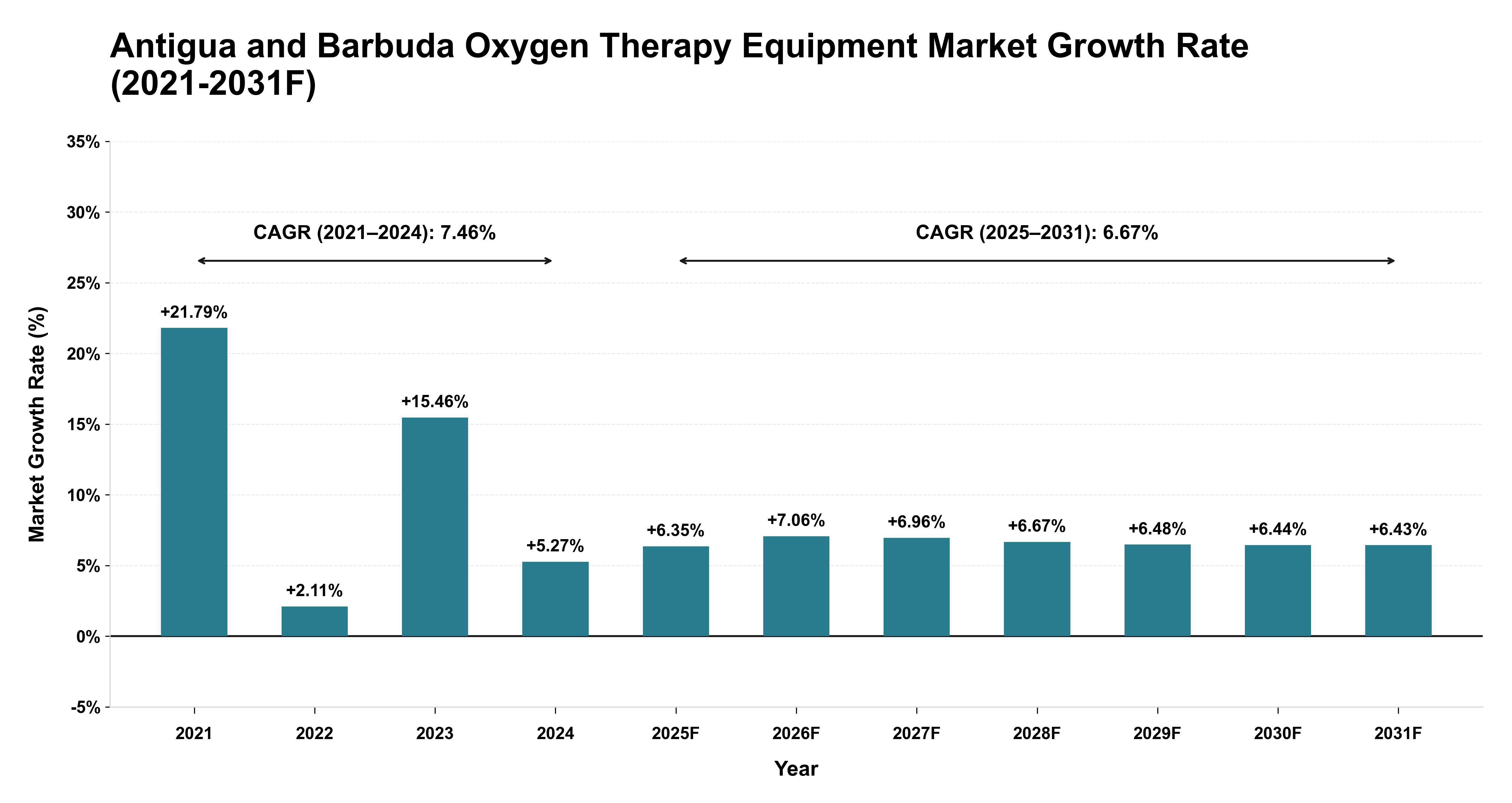 Antigua and Barbuda Oxygen Therapy Equipment Market Year-wise Growth Rate (2021-2031F)