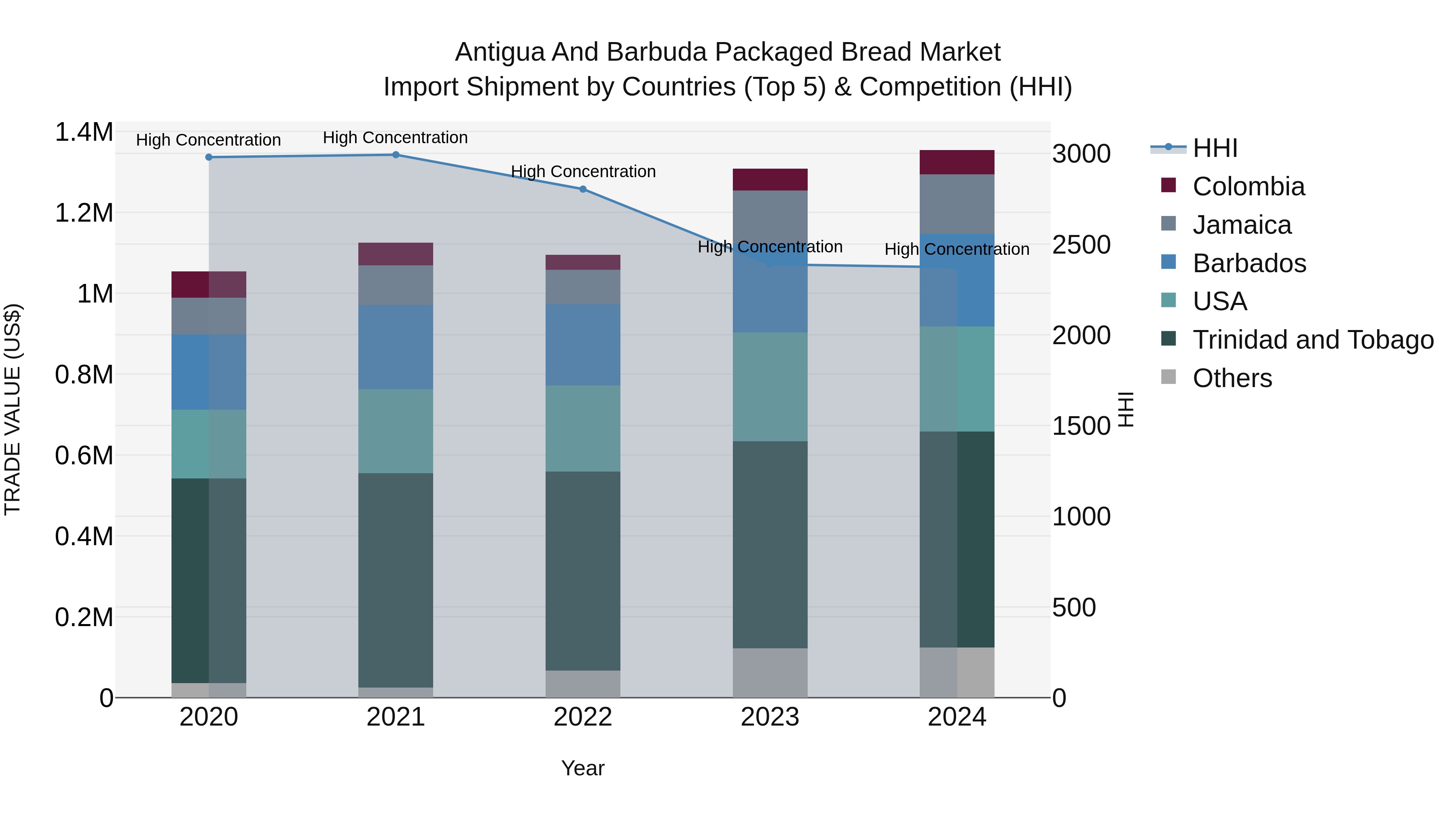 Antigua and Barbuda Packaged Bread Market Top 5 Importing Countries and Market Competition (HHI) Analysis