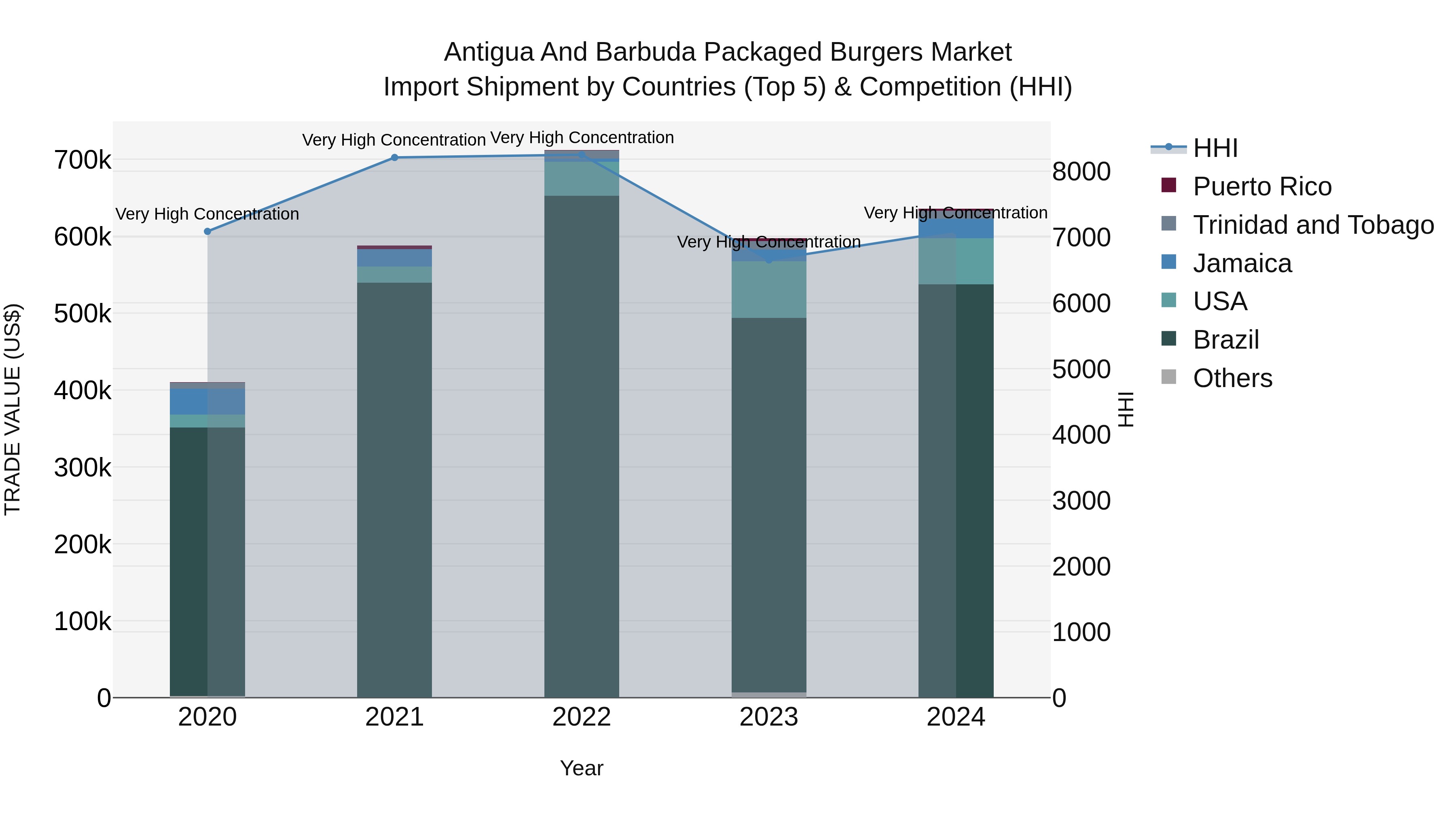 Antigua and Barbuda Packaged Burgers Market Top 5 Importing Countries and Market Competition (HHI) Analysis