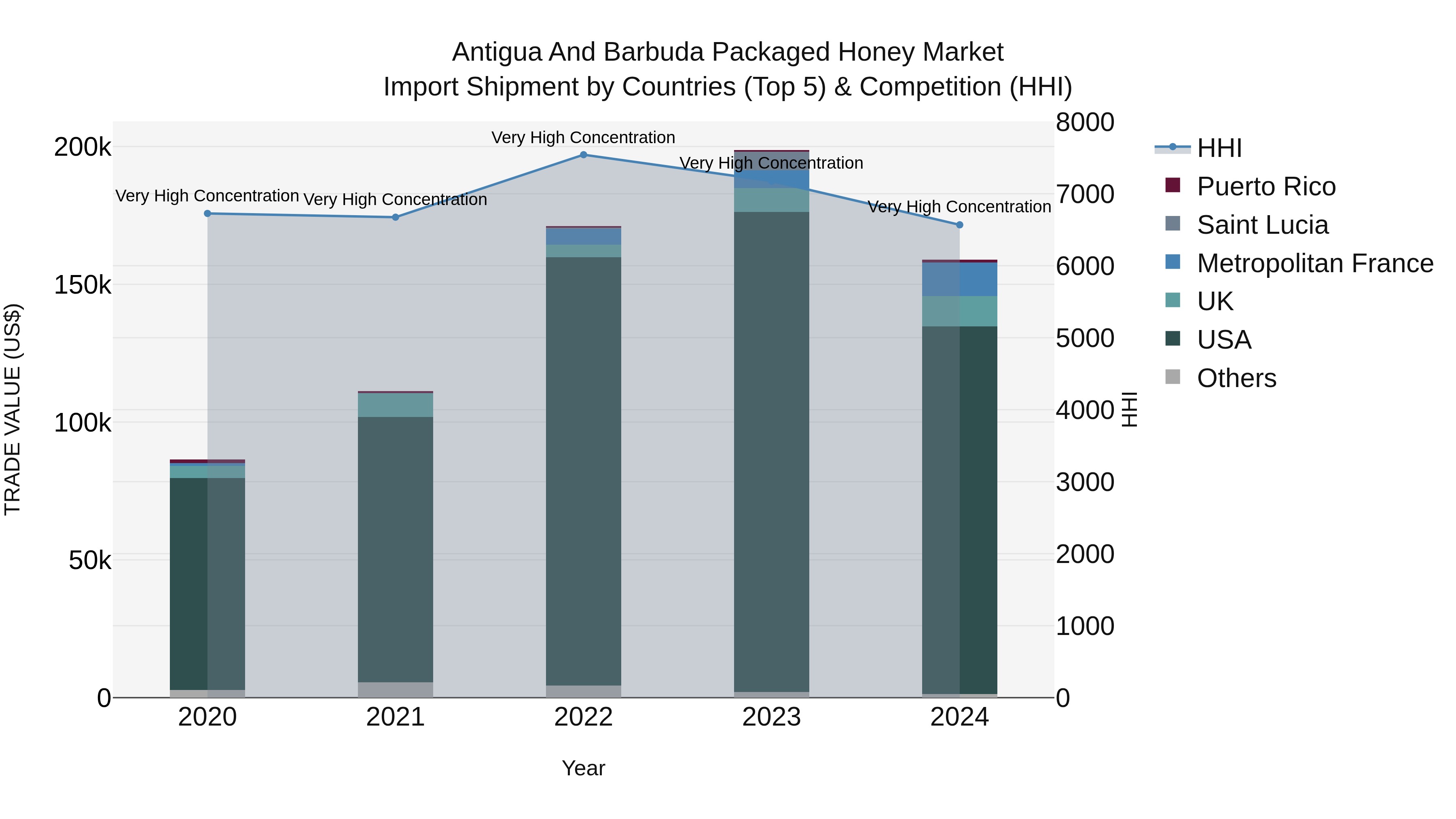 Antigua and Barbuda Packaged Honey Market Top 5 Importing Countries and Market Competition (HHI) Analysis