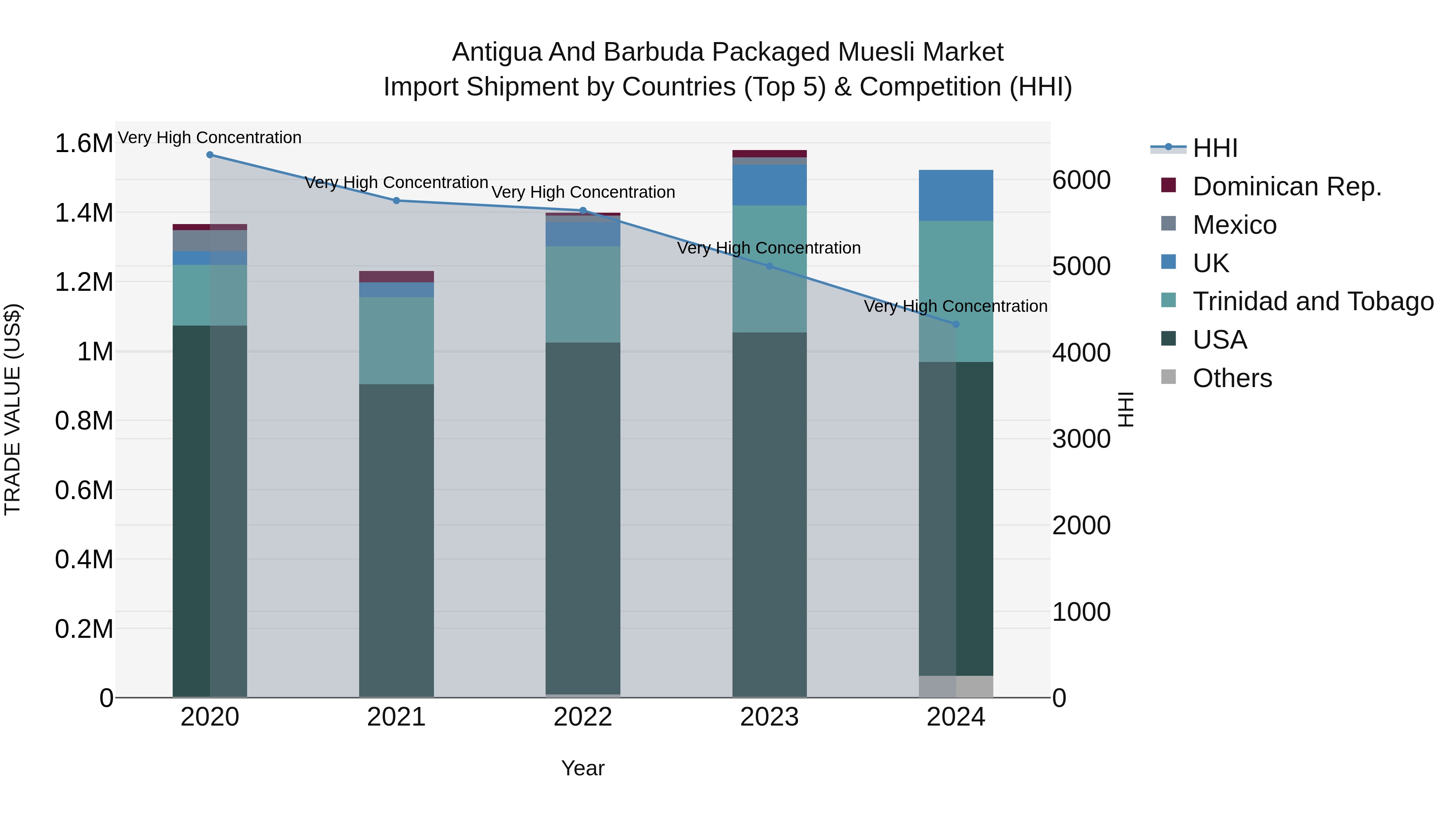 Antigua and Barbuda Packaged Muesli Market Top 5 Importing Countries and Market Competition (HHI) Analysis