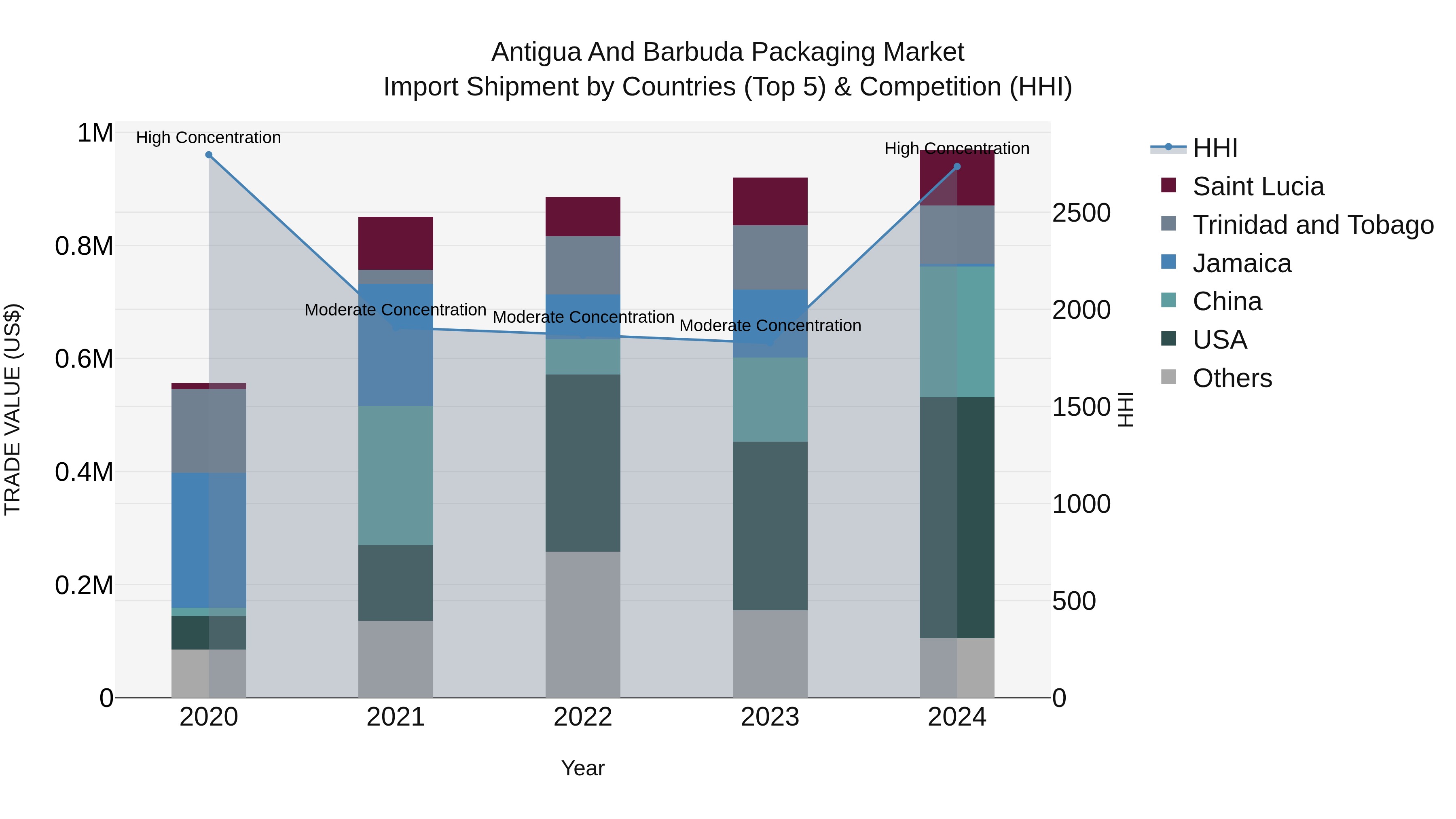 Antigua and Barbuda Packaging Market Top 5 Importing Countries and Market Competition (HHI) Analysis
