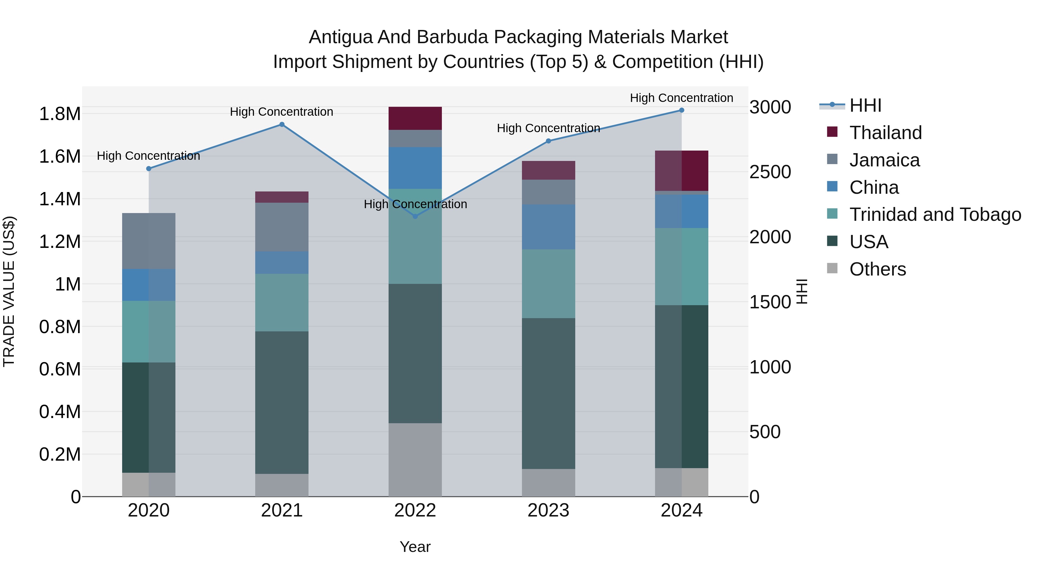Antigua and Barbuda Packaging Materials Market Top 5 Importing Countries and Market Competition (HHI) Analysis