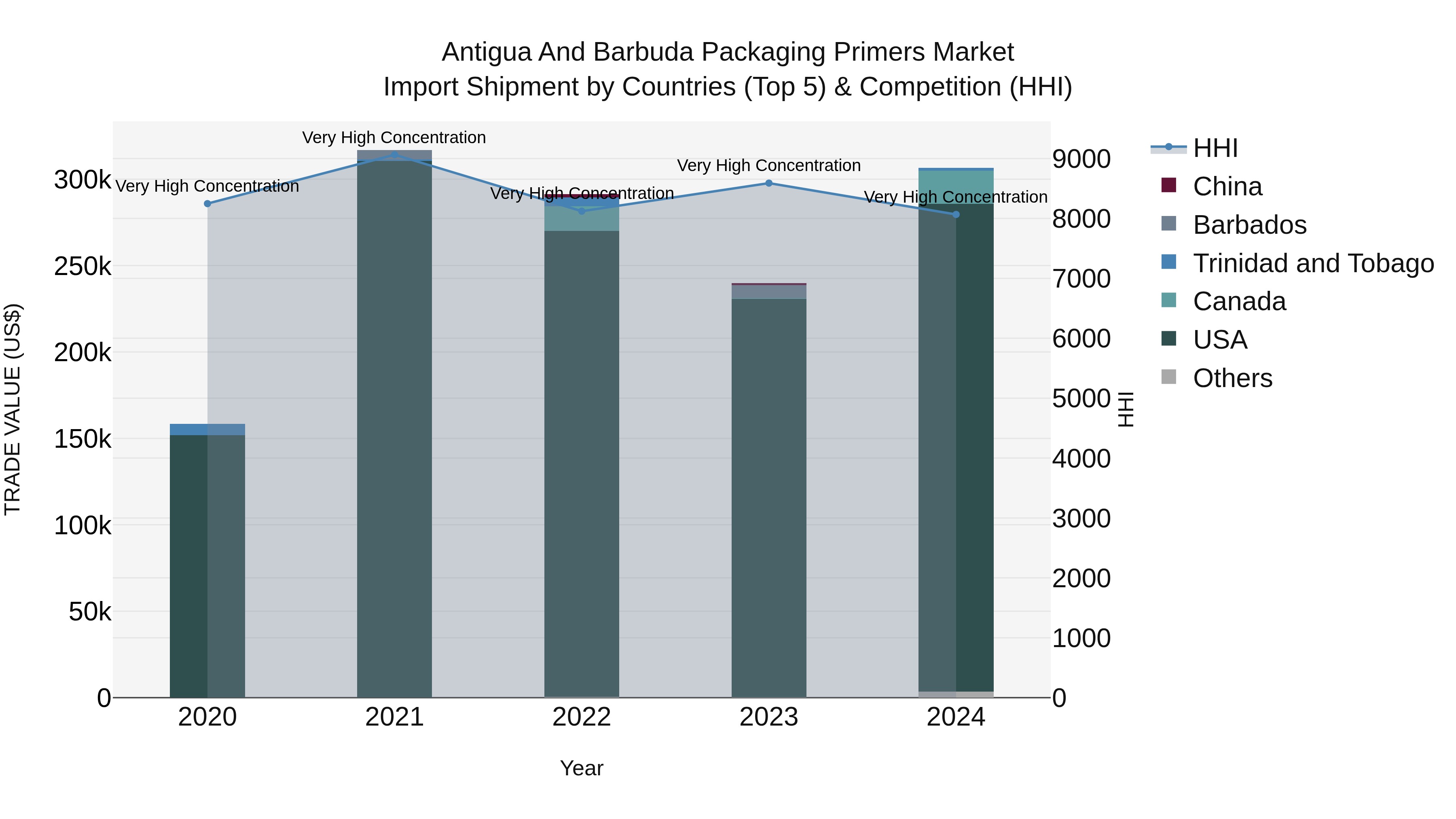 Antigua and Barbuda Packaging Primers Market Top 5 Importing Countries and Market Competition (HHI) Analysis