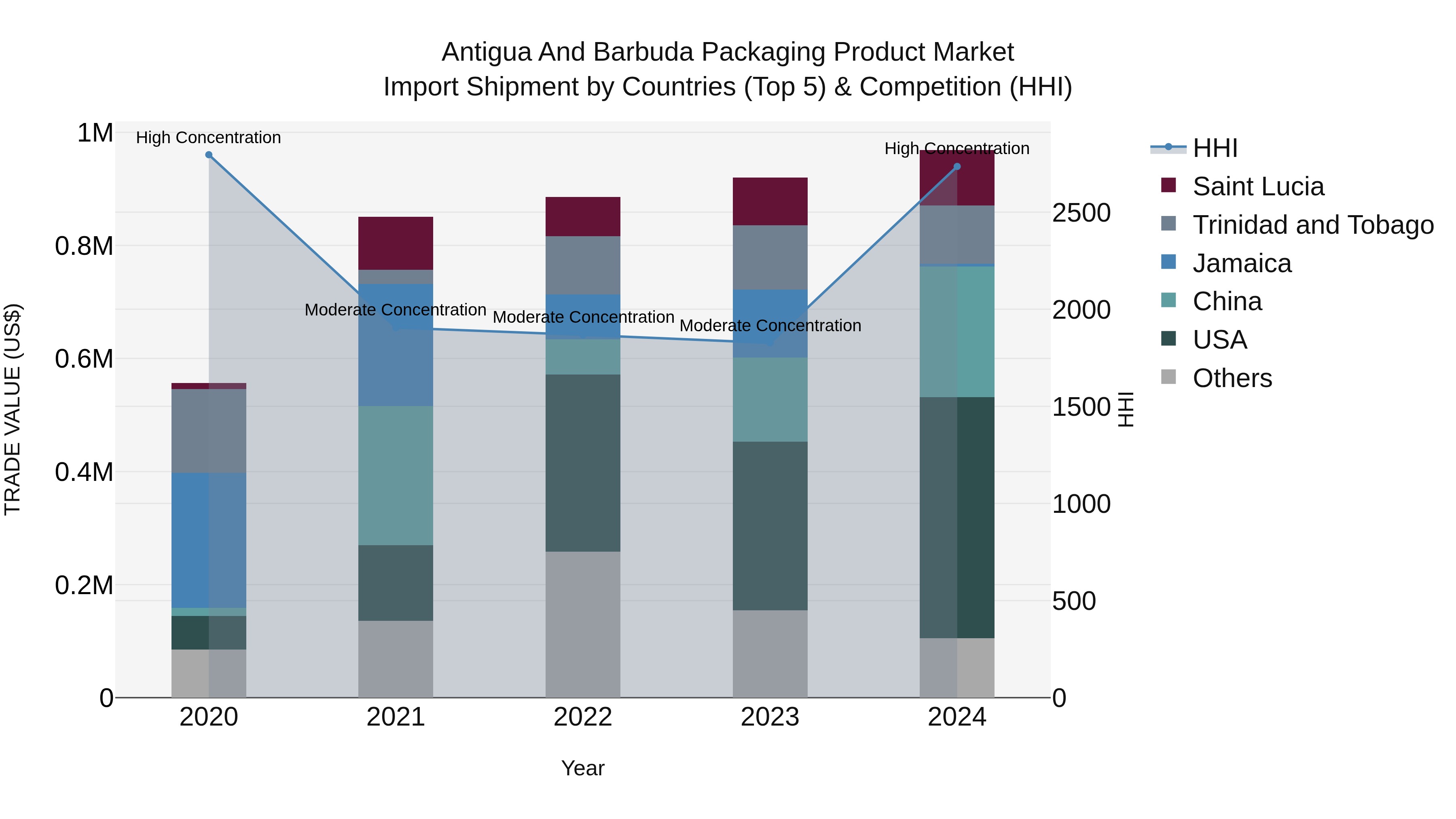 Antigua and Barbuda Packaging Product Market Top 5 Importing Countries and Market Competition (HHI) Analysis