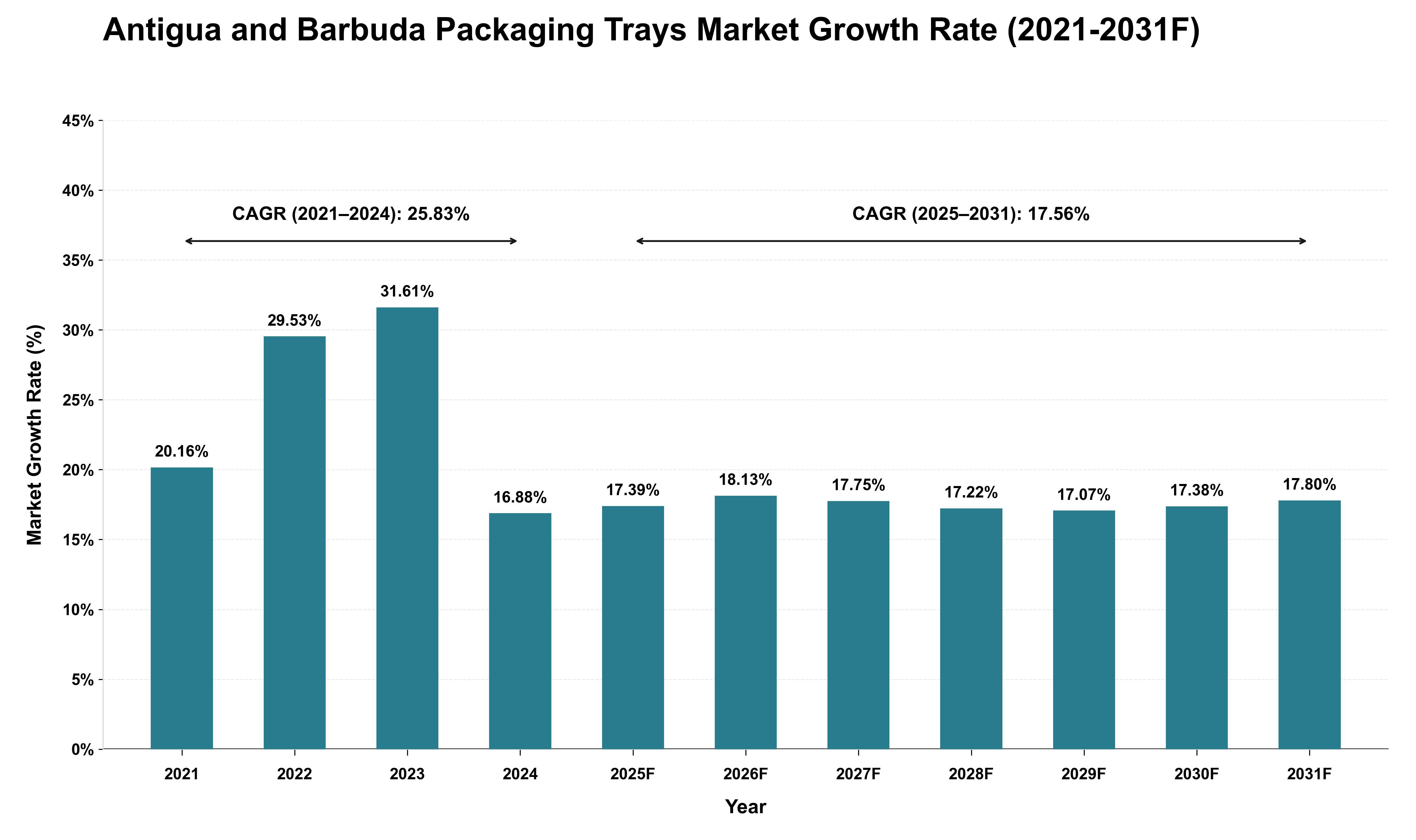 Antigua and Barbuda Packaging Trays Market Growth Rate Analysis (2021 - 2031)