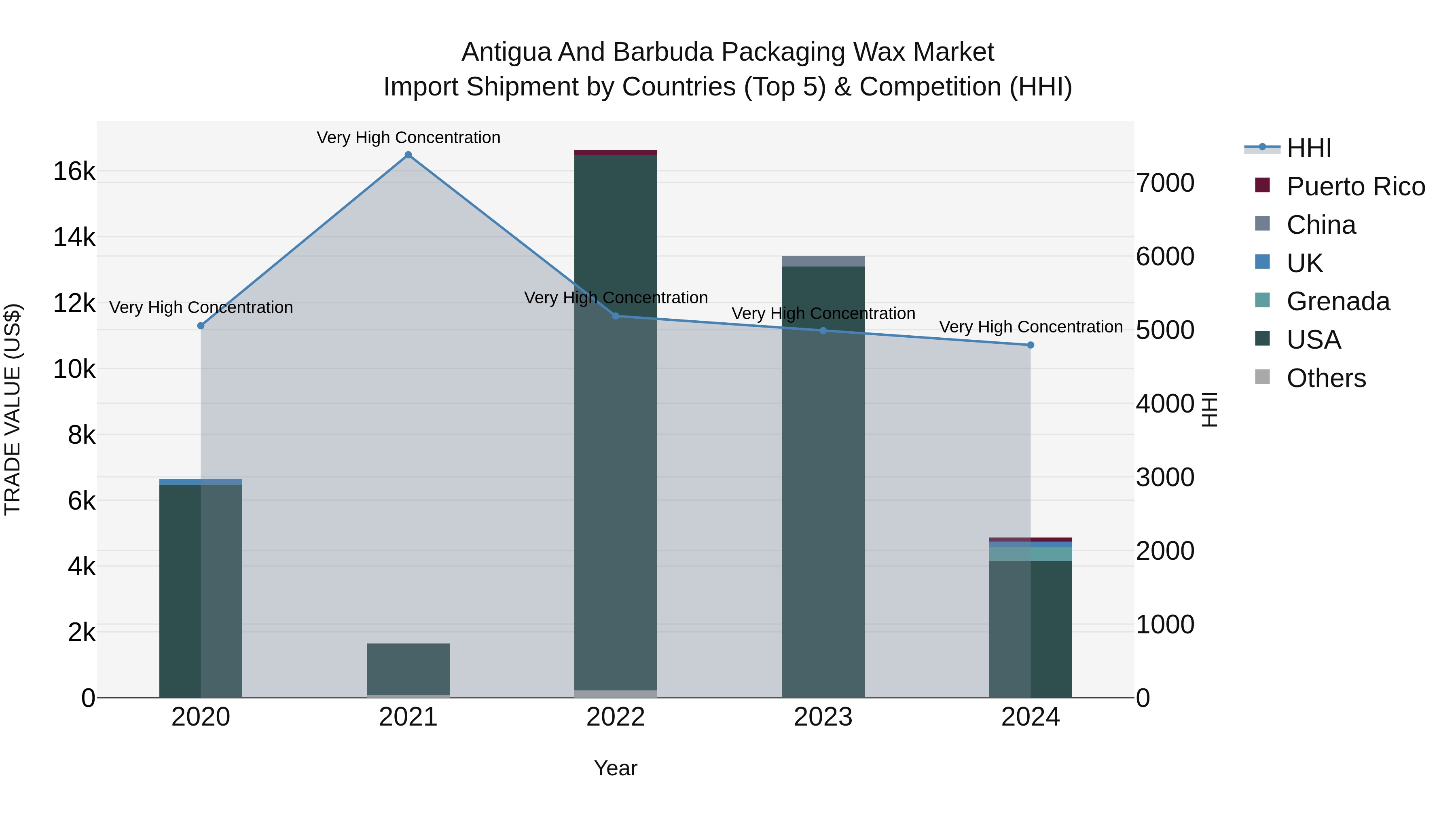 Antigua and Barbuda Packaging Wax Market Top 5 Importing Countries and Market Competition (HHI) Analysis