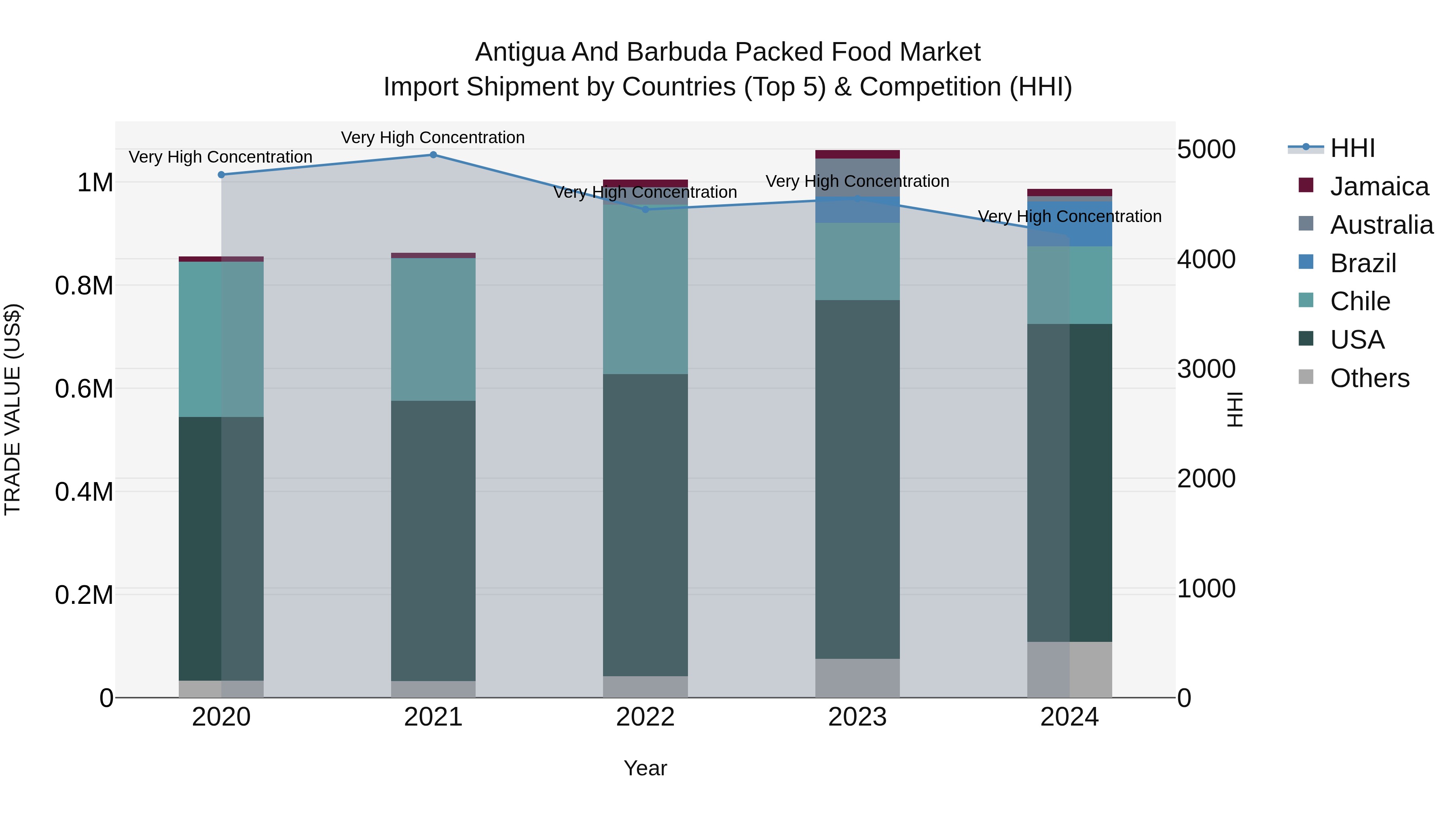 Antigua and Barbuda Packed Food Market Top 5 Importing Countries and Market Competition (HHI) Analysis