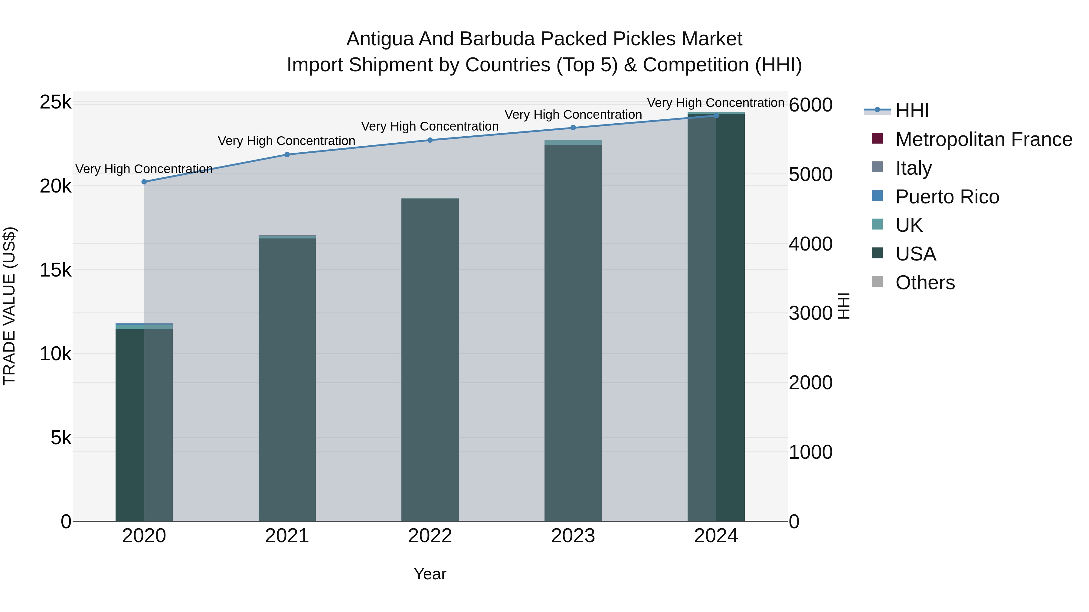Antigua and Barbuda Packed Pickles Market Top 5 Importing Countries and Market Competition (HHI) Analysis