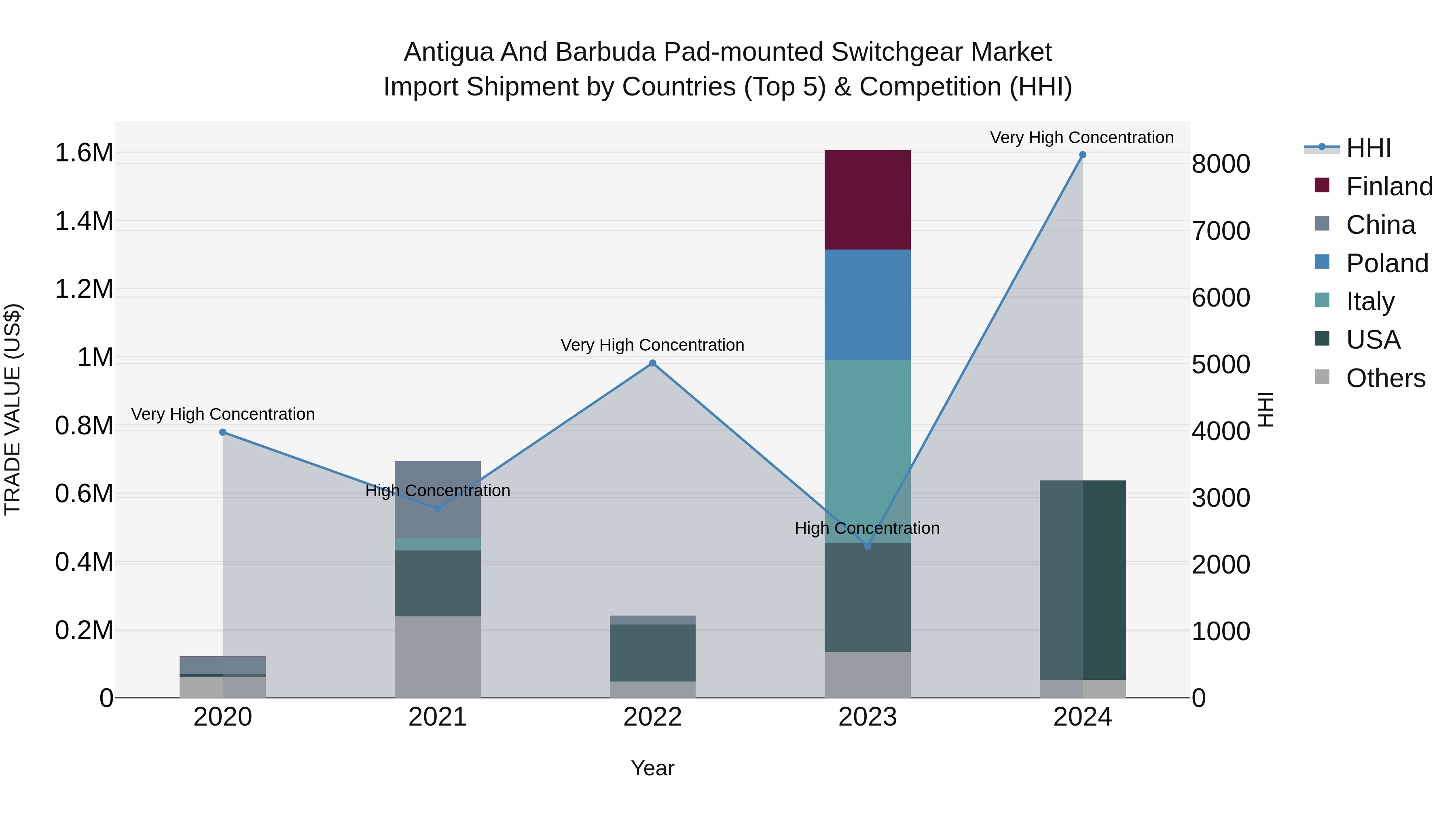 Antigua and Barbuda Pad-mounted Switchgear Market Top 5 Importing Countries and Market Competition (HHI) Analysis