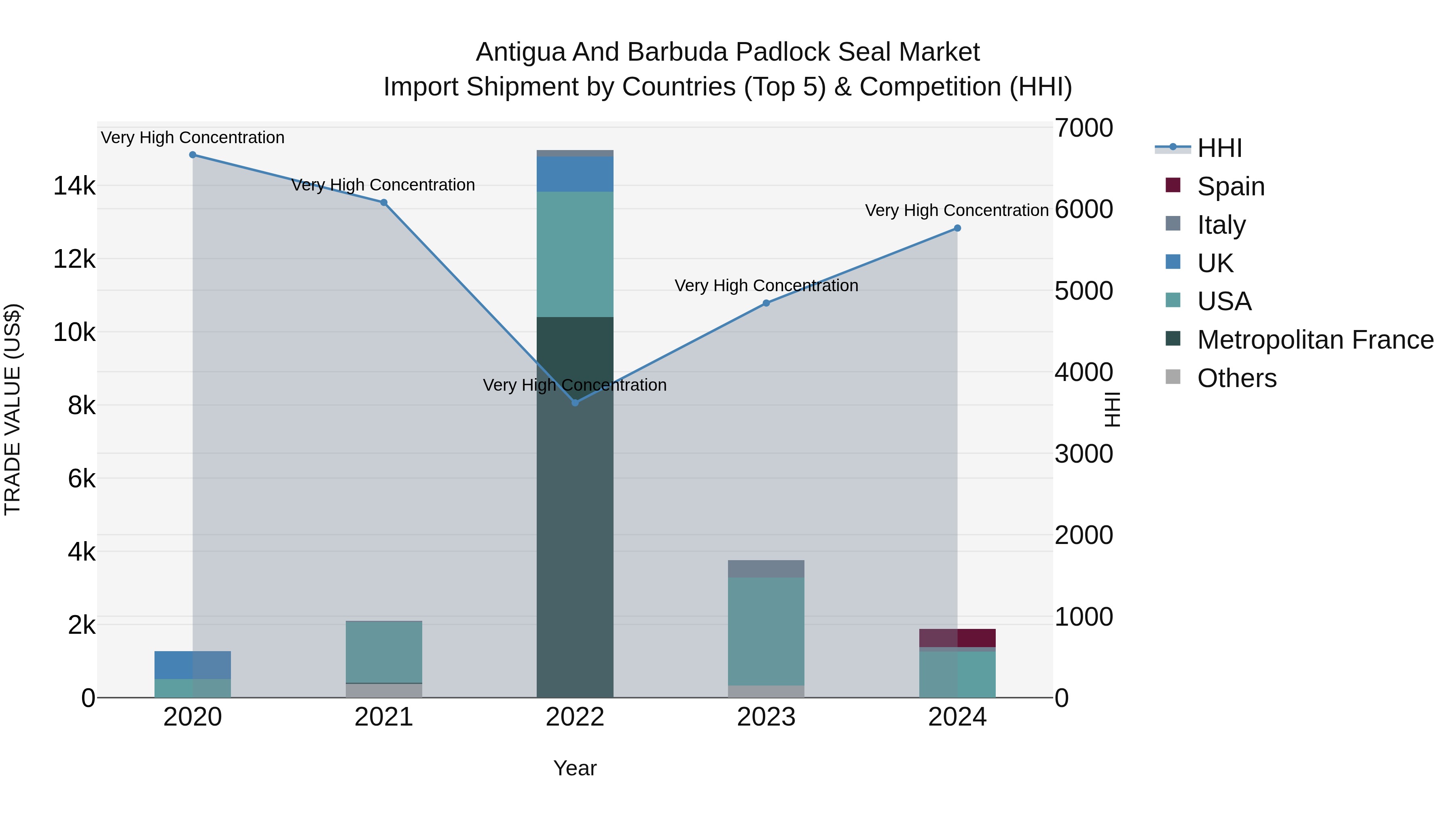 Antigua and Barbuda Padlock Seal Market Top 5 Importing Countries and Market Competition (HHI) Analysis