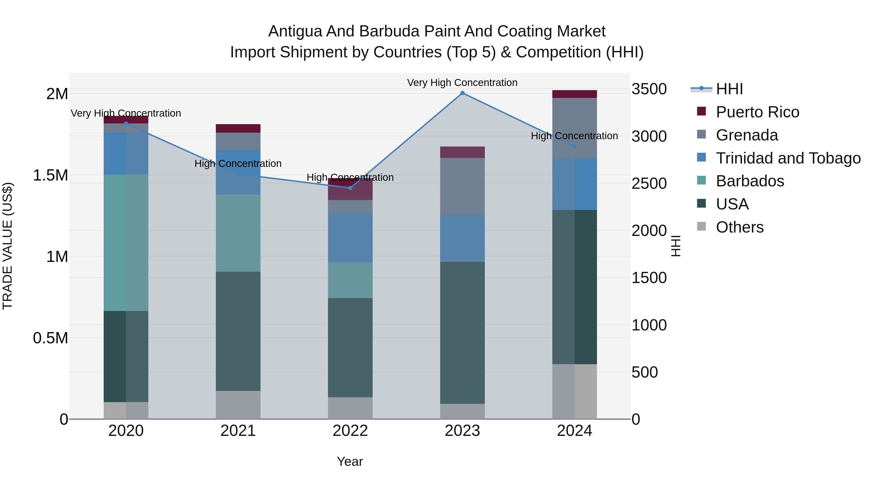 Antigua and Barbuda Paint and Coating Market Top 5 Importing Countries and Market Competition (HHI) Analysis