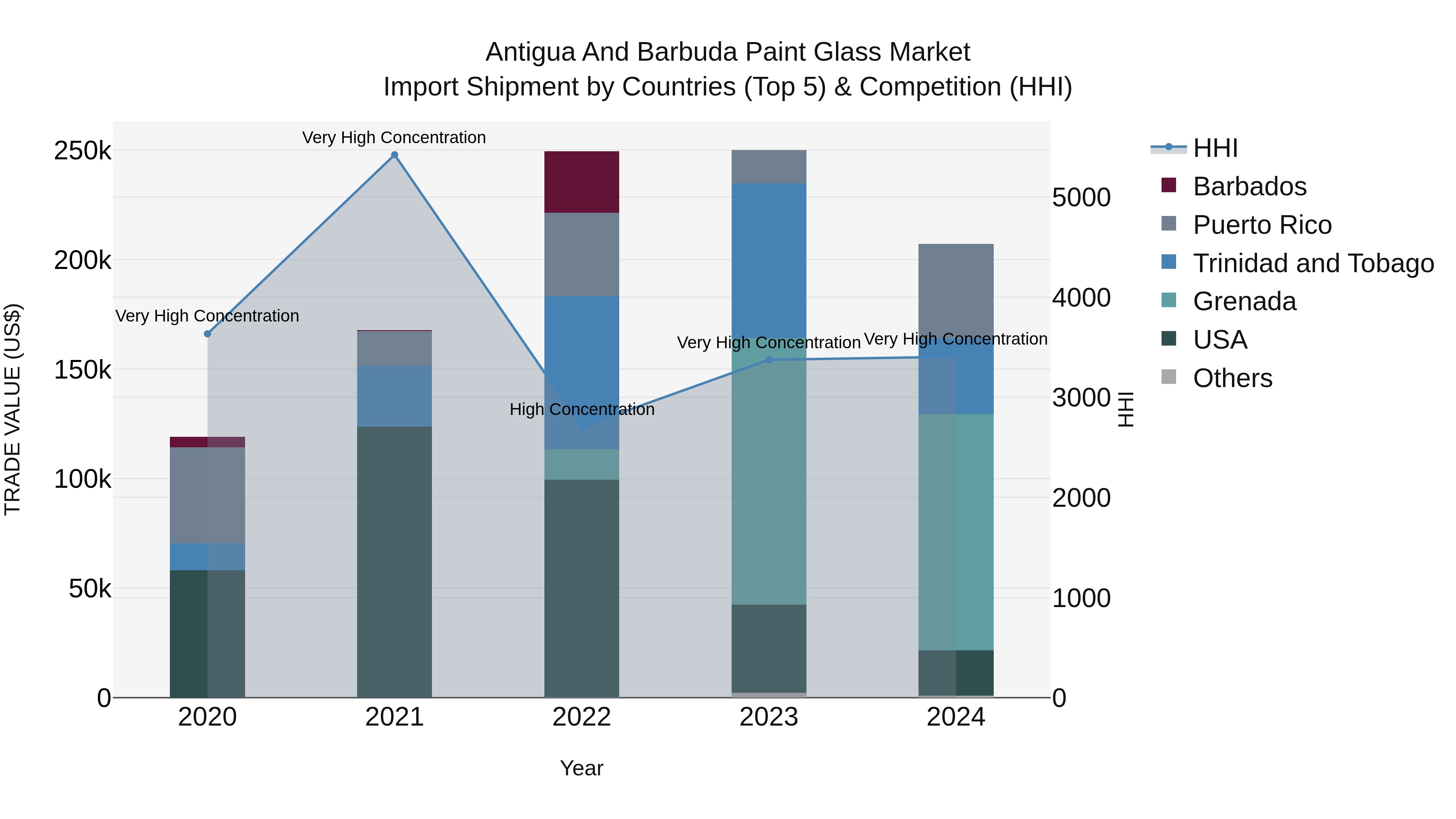 Antigua and Barbuda Paint Glass Market Top 5 Importing Countries and Market Competition (HHI) Analysis