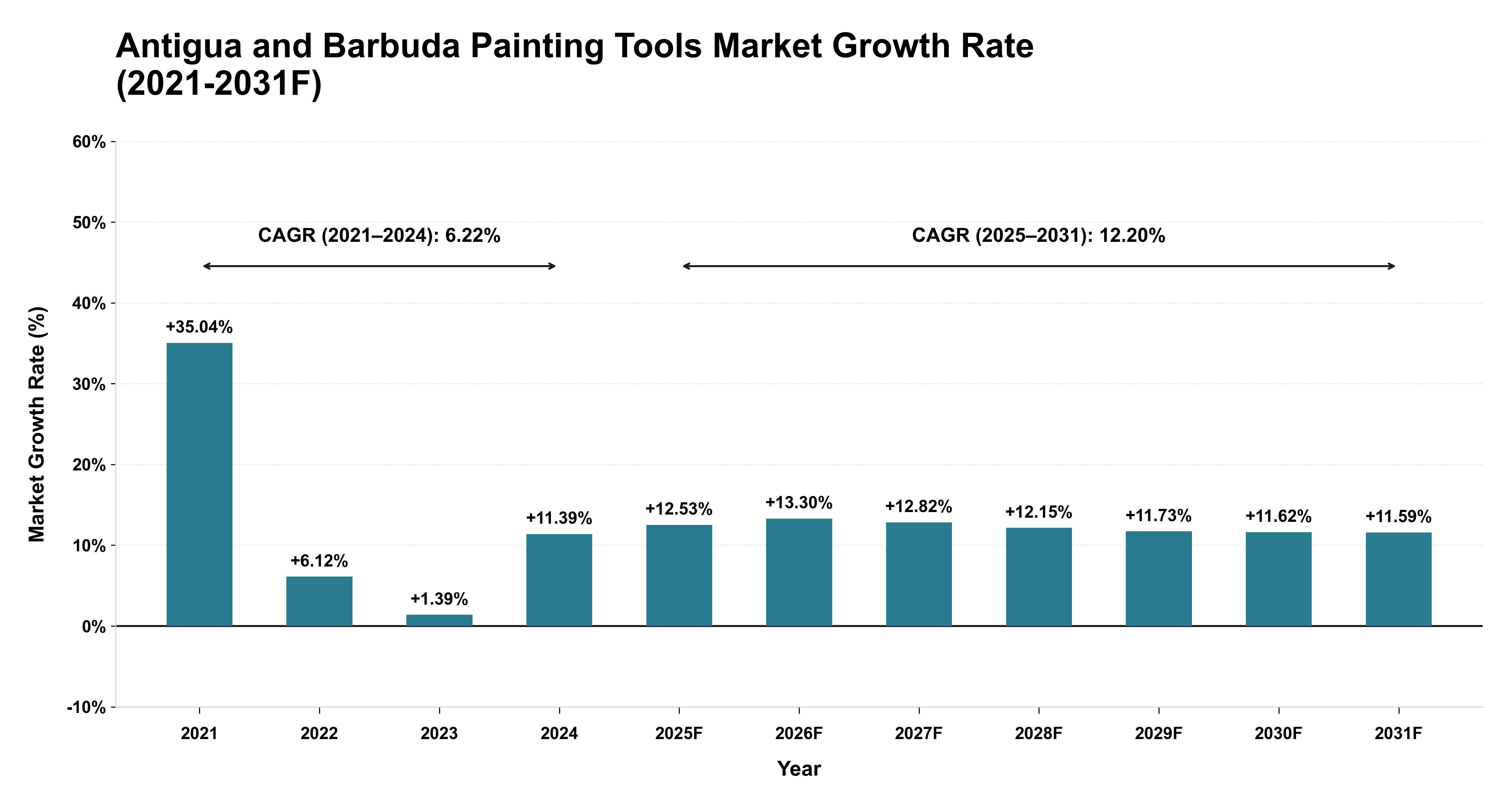 Antigua and Barbuda Painting Tools Market Year-wise Growth Rate (2021-2031F)