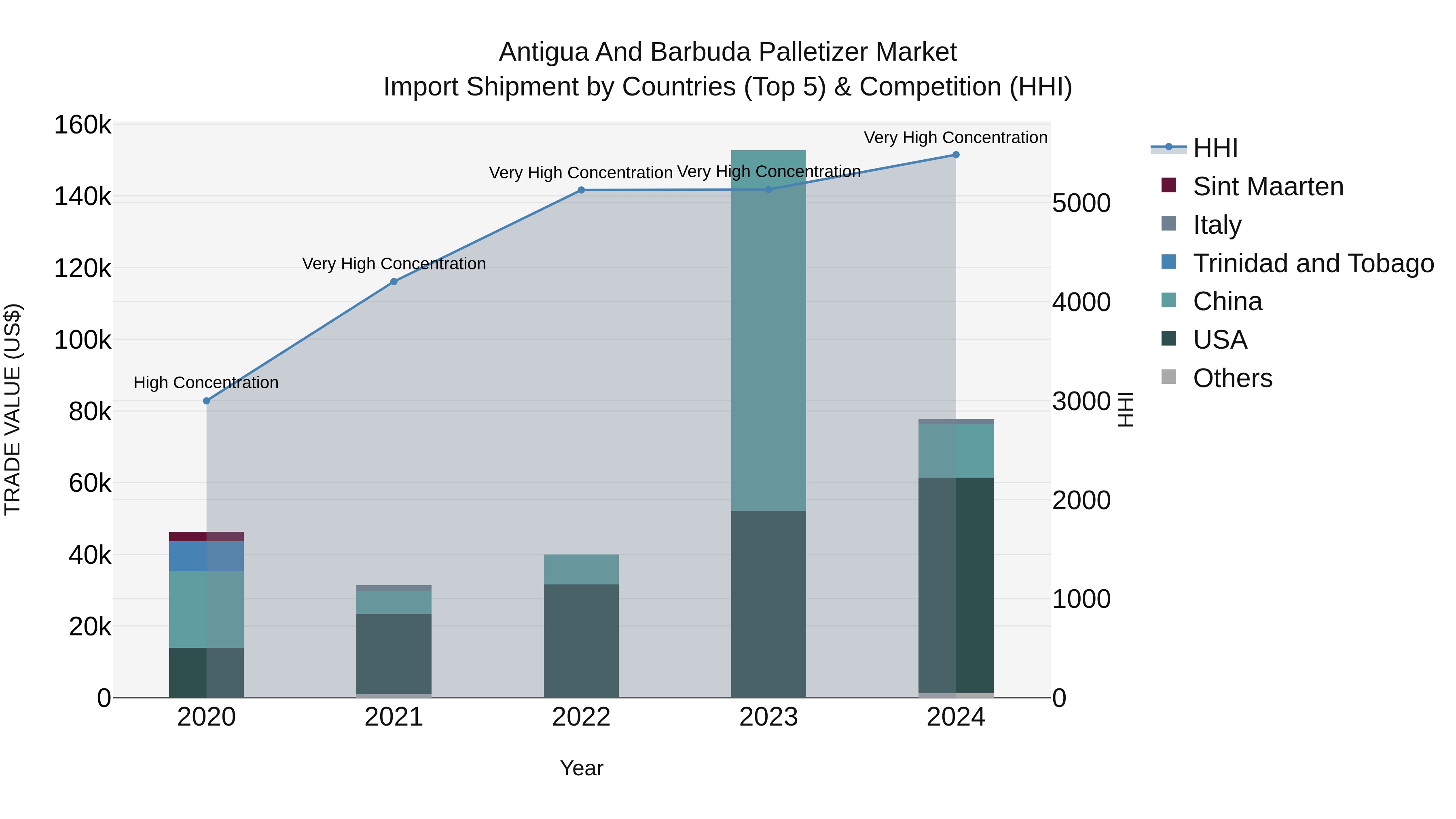 Antigua and Barbuda Palletizer Market Top 5 Importing Countries and Market Competition (HHI) Analysis