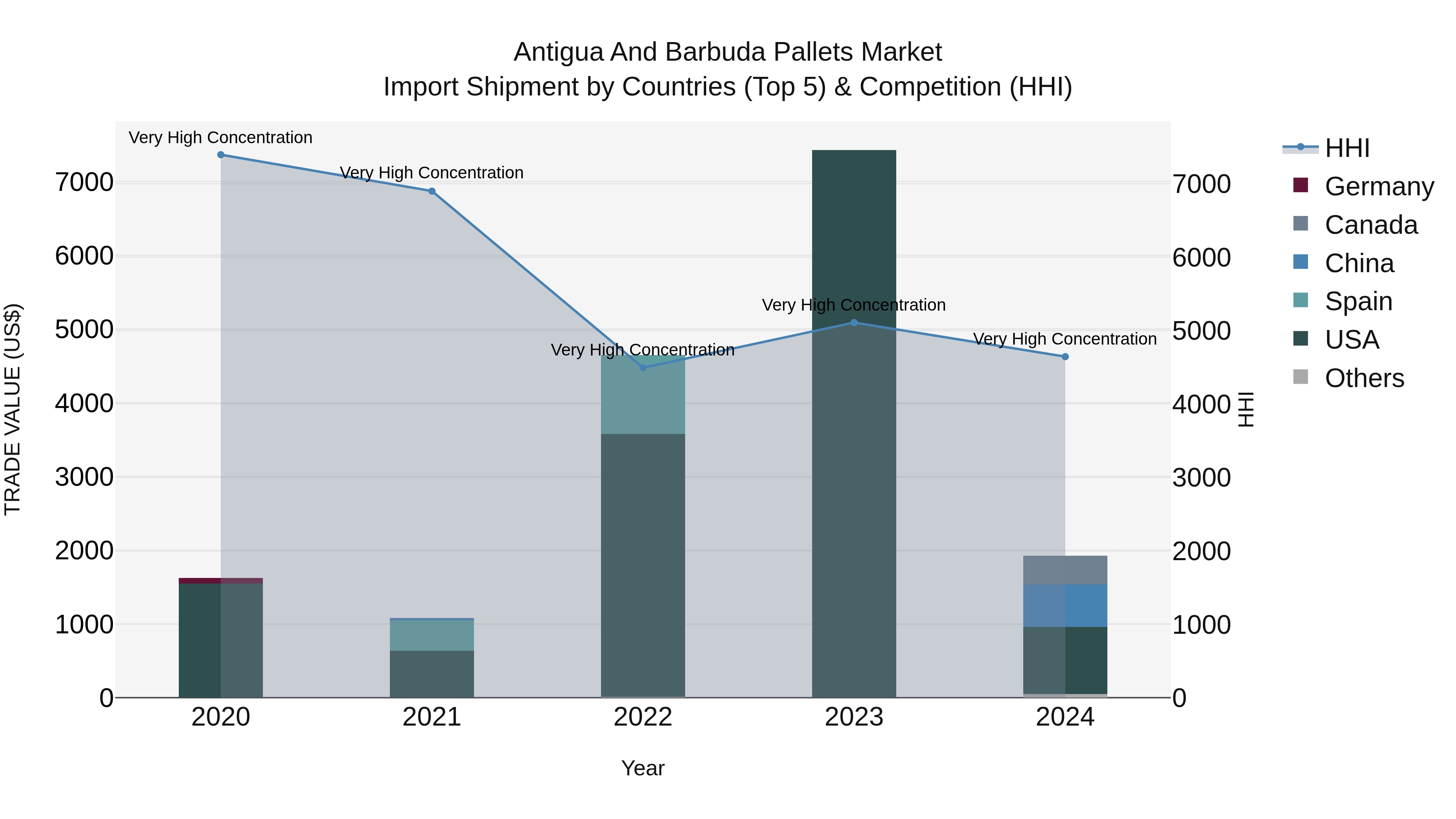 Antigua and Barbuda Pallets Market Top 5 Importing Countries and Market Competition (HHI) Analysis