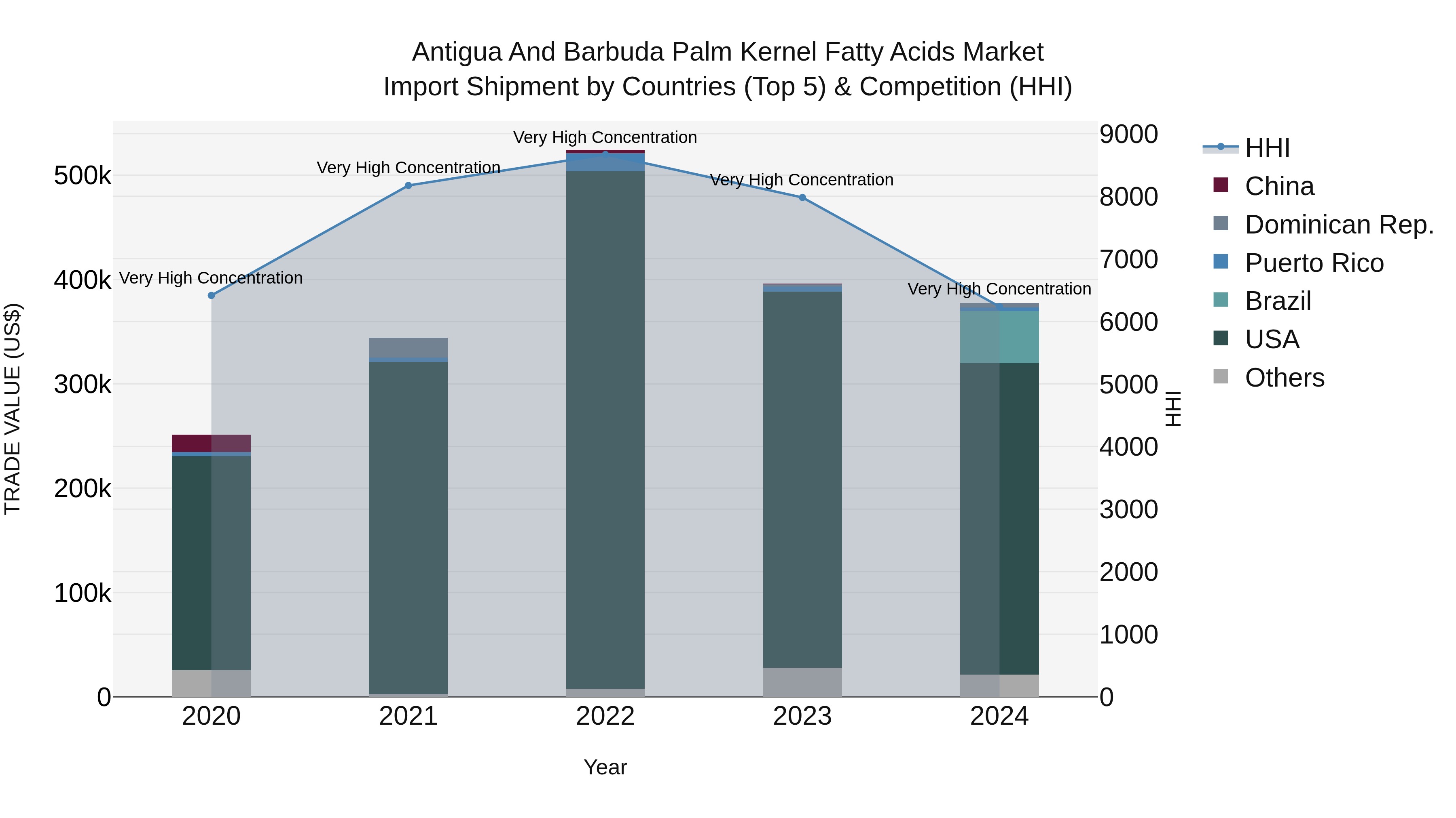 Antigua and Barbuda Palm Kernel Fatty Acids Market Top 5 Importing Countries and Market Competition (HHI) Analysis