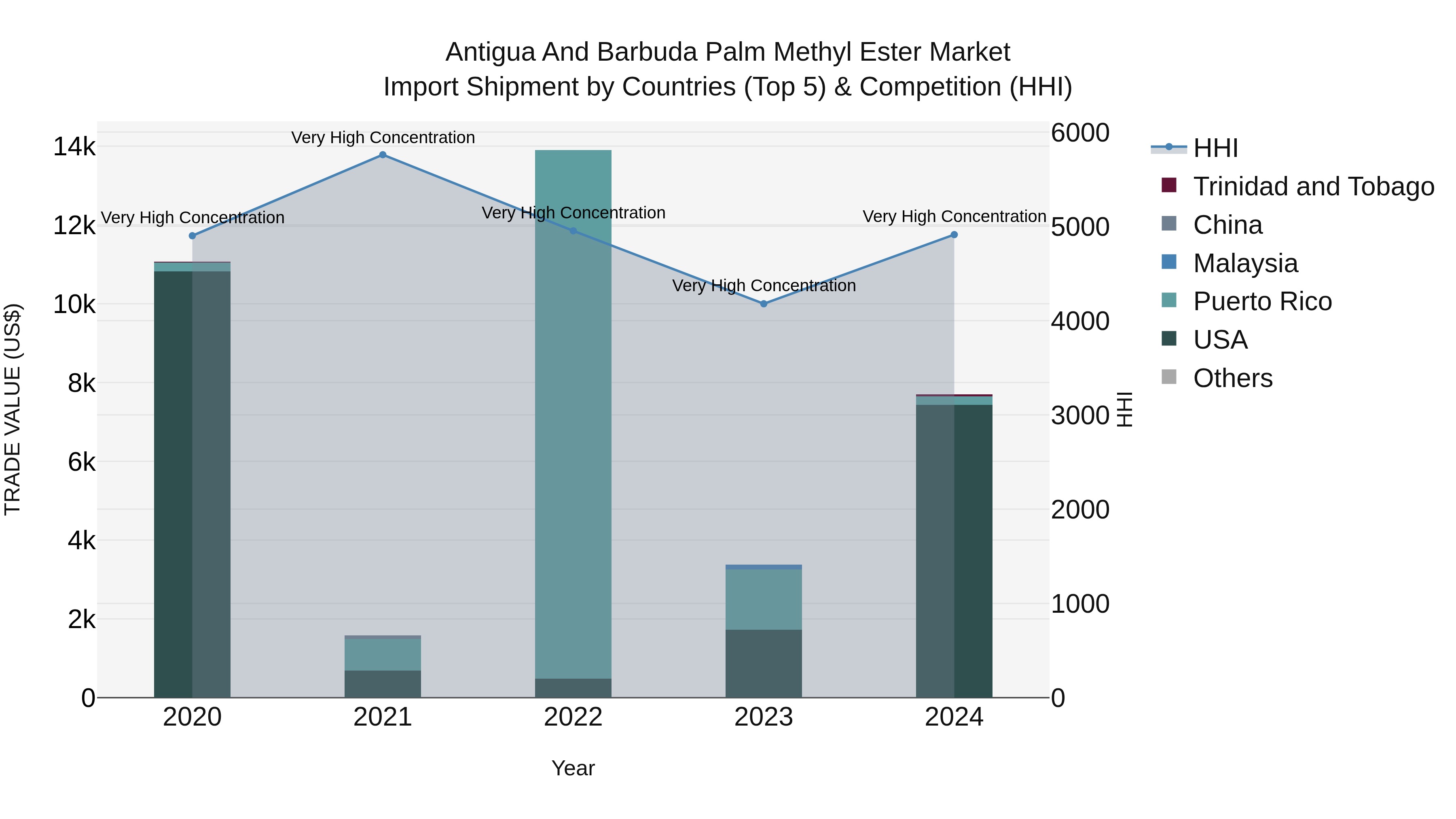 Antigua and Barbuda Palm Methyl Ester Market Top 5 Importing Countries and Market Competition (HHI) Analysis
