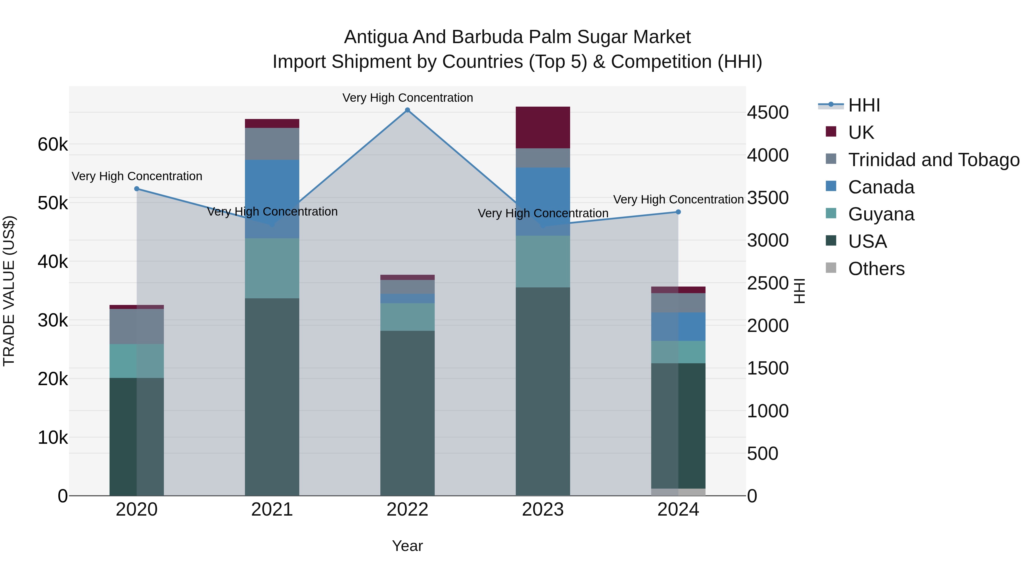 Antigua and Barbuda Palm Sugar Market Top 5 Importing Countries and Market Competition (HHI) Analysis