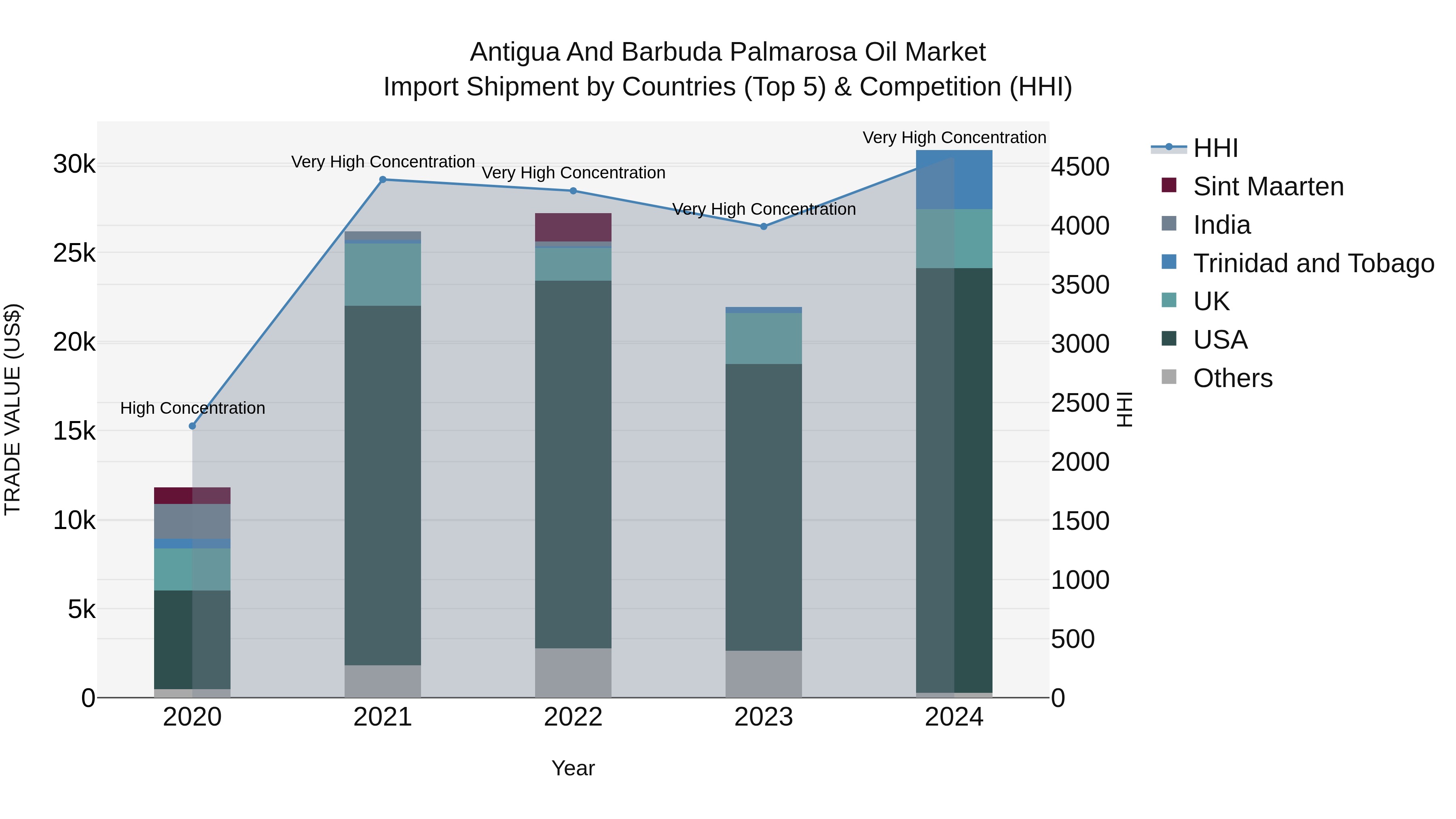 Antigua and Barbuda Palmarosa Oil Market Top 5 Importing Countries and Market Competition (HHI) Analysis