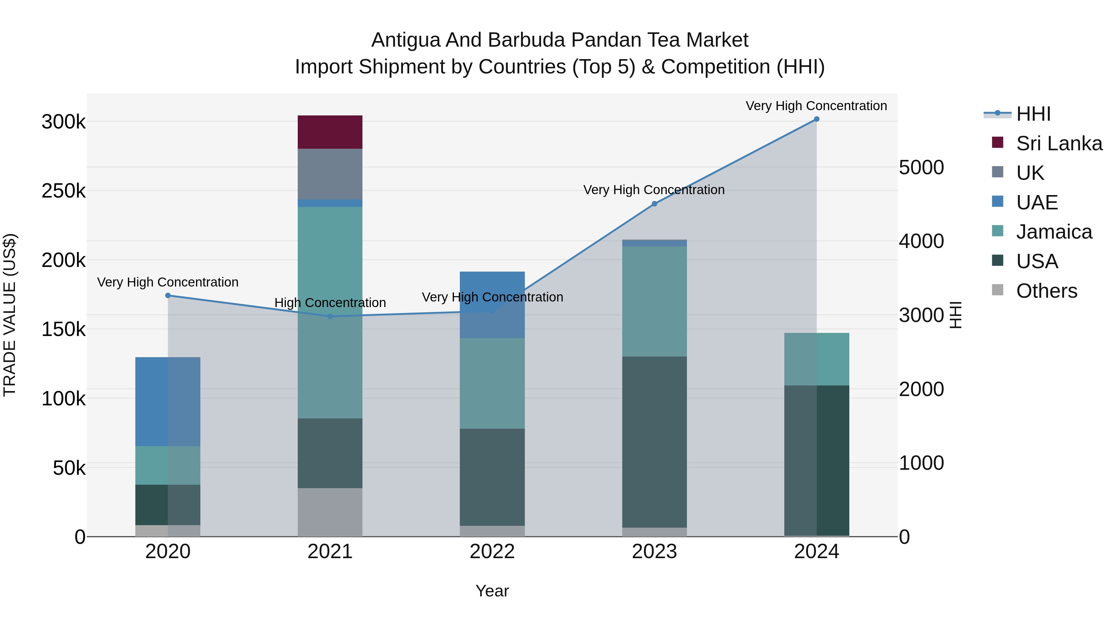 Antigua and Barbuda Pandan Tea Market Top 5 Importing Countries and Market Competition (HHI) Analysis