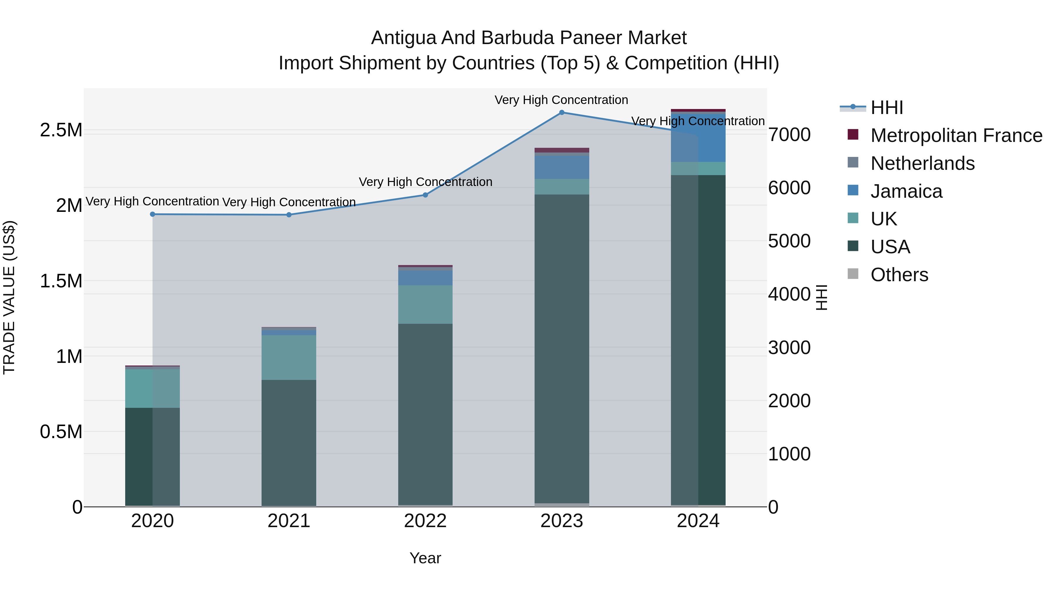 Antigua and Barbuda Paneer Market Top 5 Importing Countries and Market Competition (HHI) Analysis