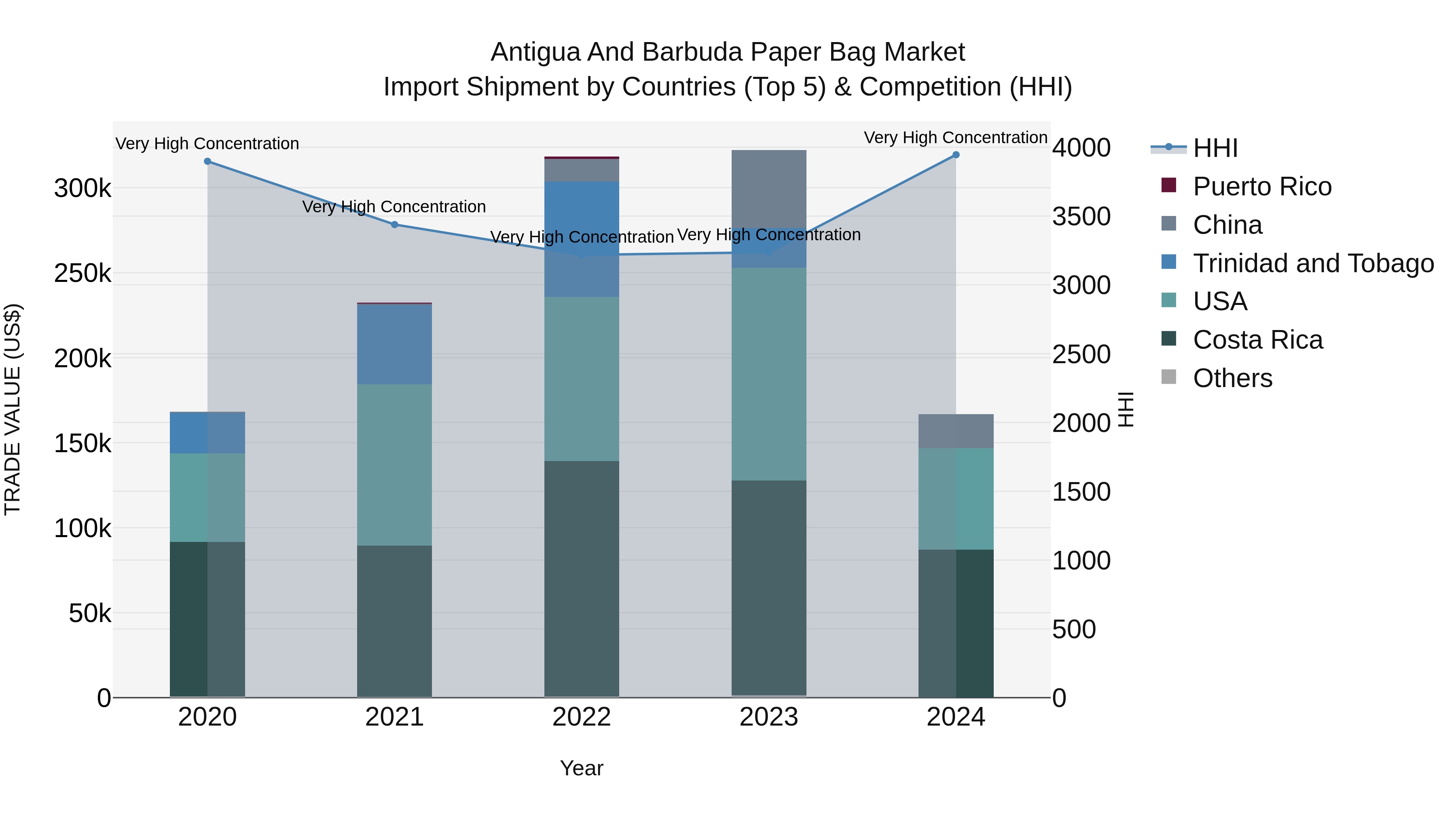 Antigua and Barbuda Paper Bag Market Top 5 Importing Countries and Market Competition (HHI) Analysis